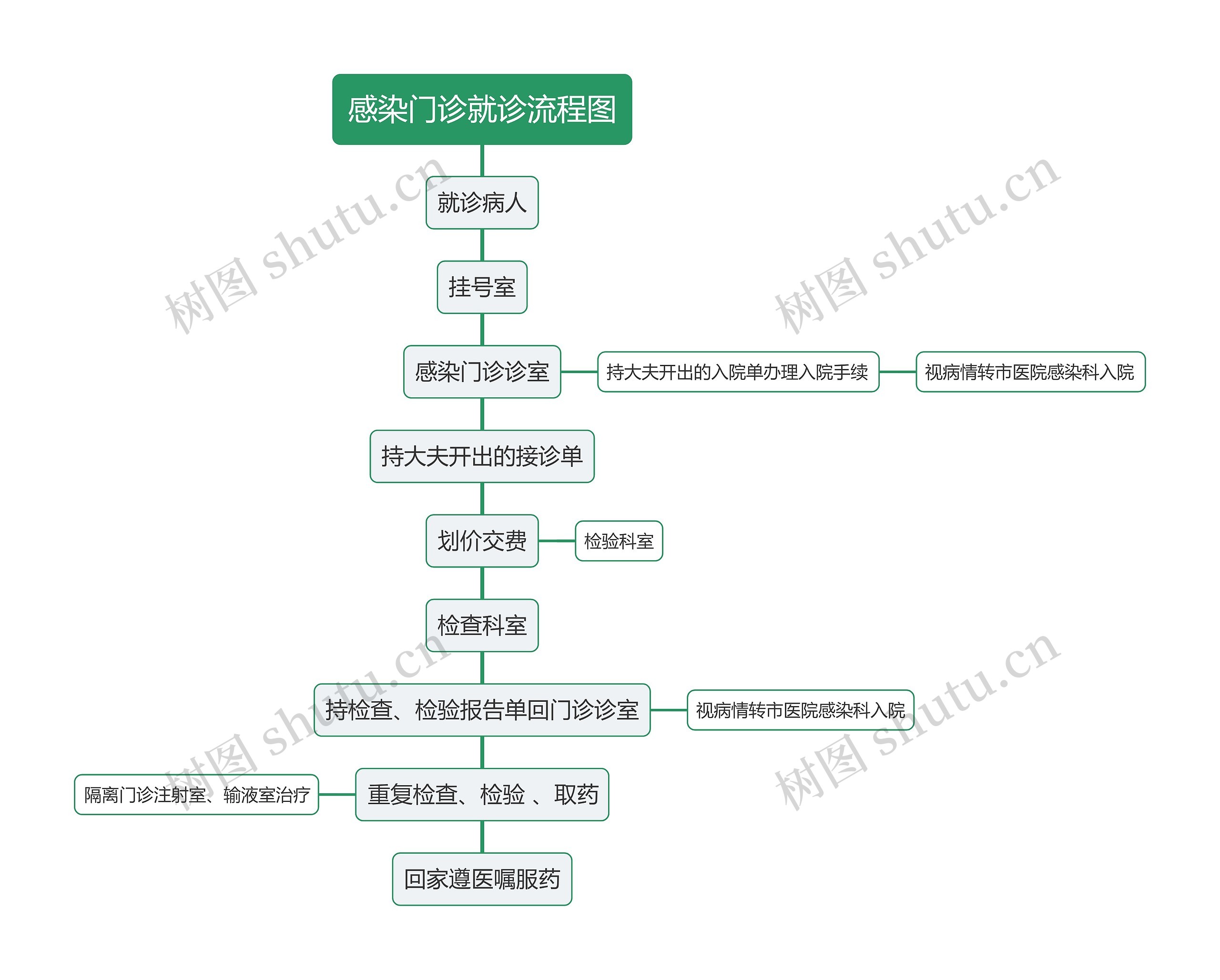 感染门诊就诊流程图