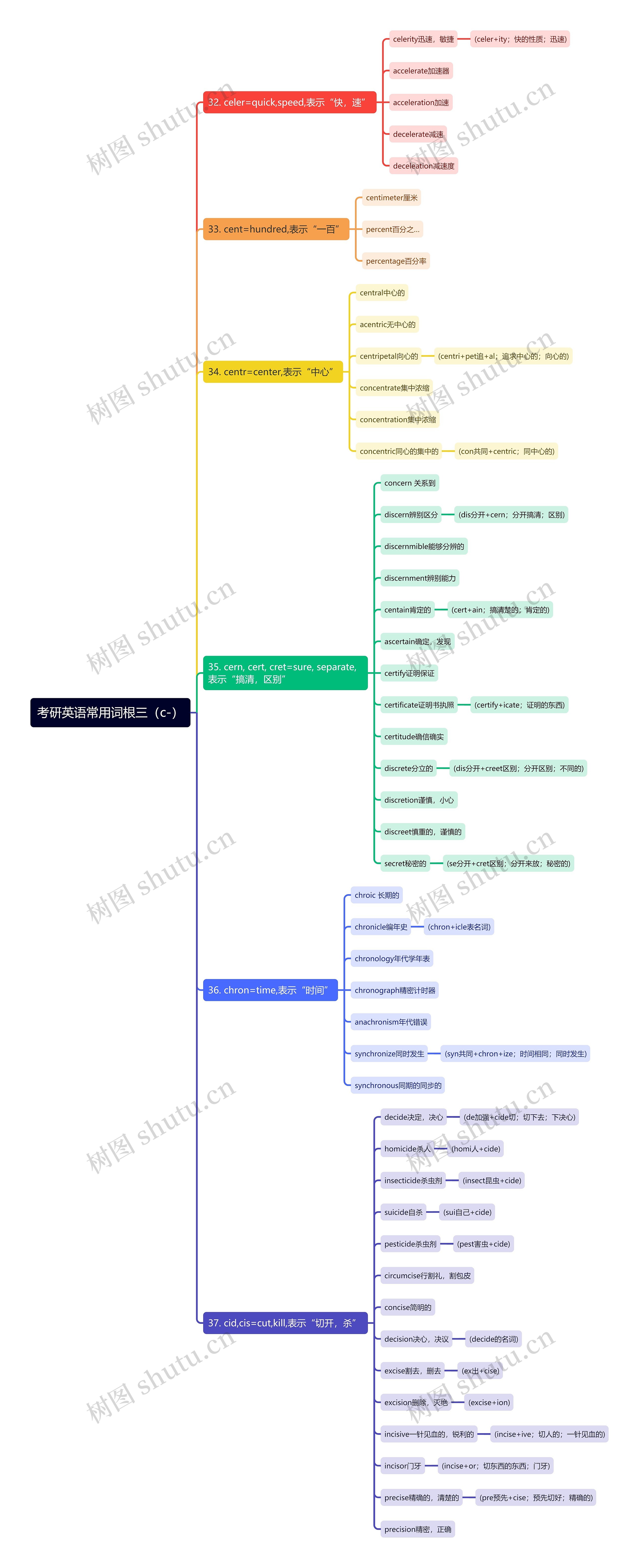 考研英语常用词根（c-）3思维导图