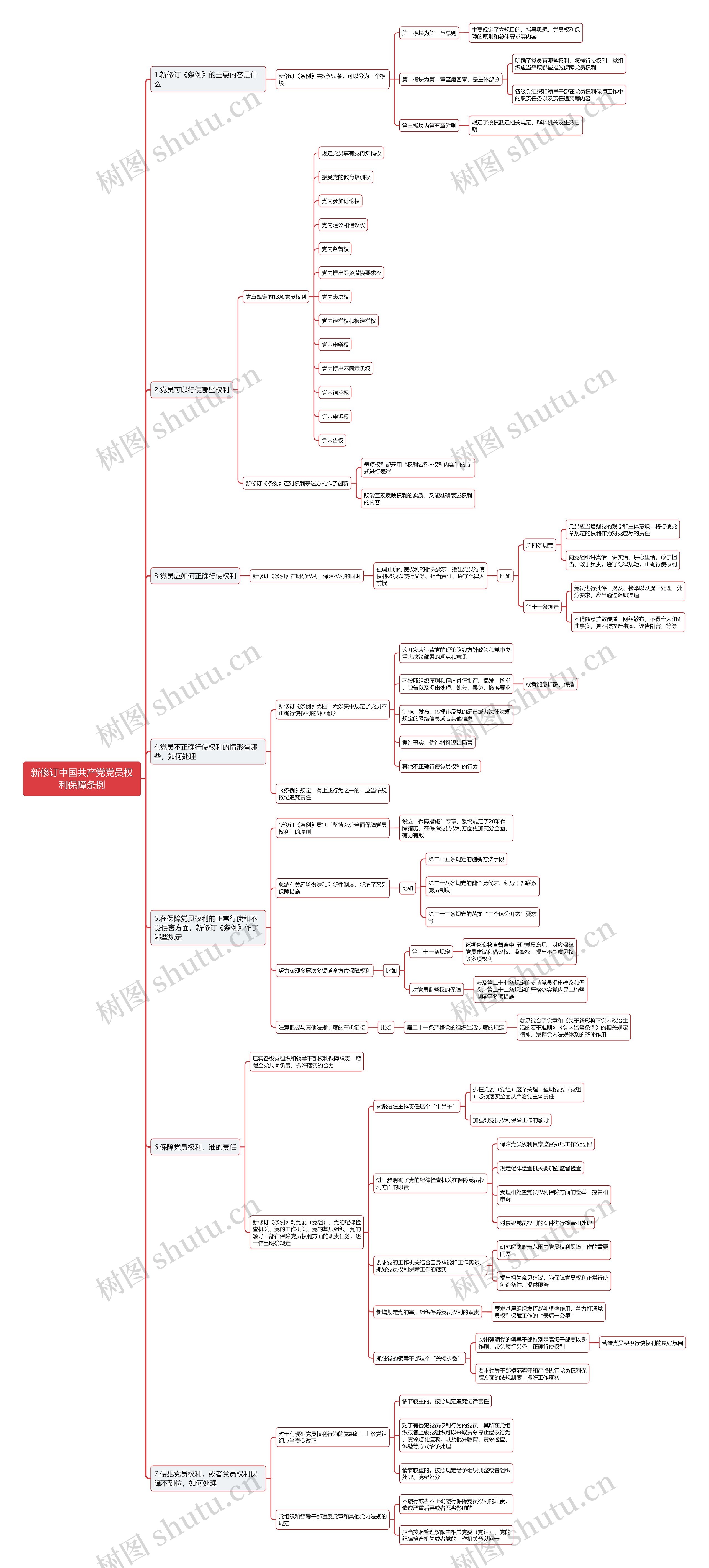 新修订中国共产党党员权利保障条例思维导图