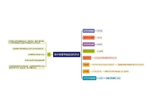 高中物理平抛运动知识点思维导图