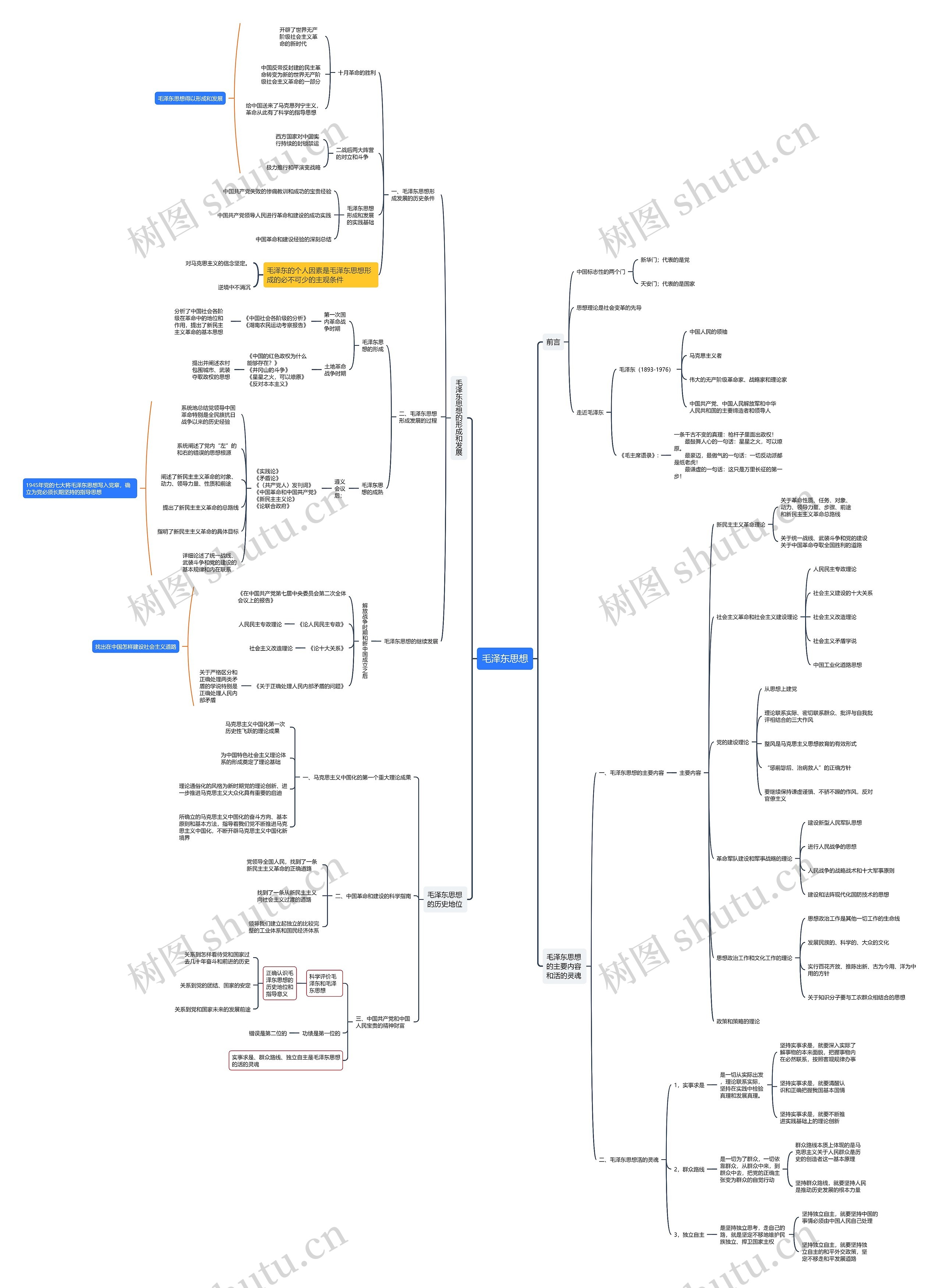 毛泽东思想思维导图
