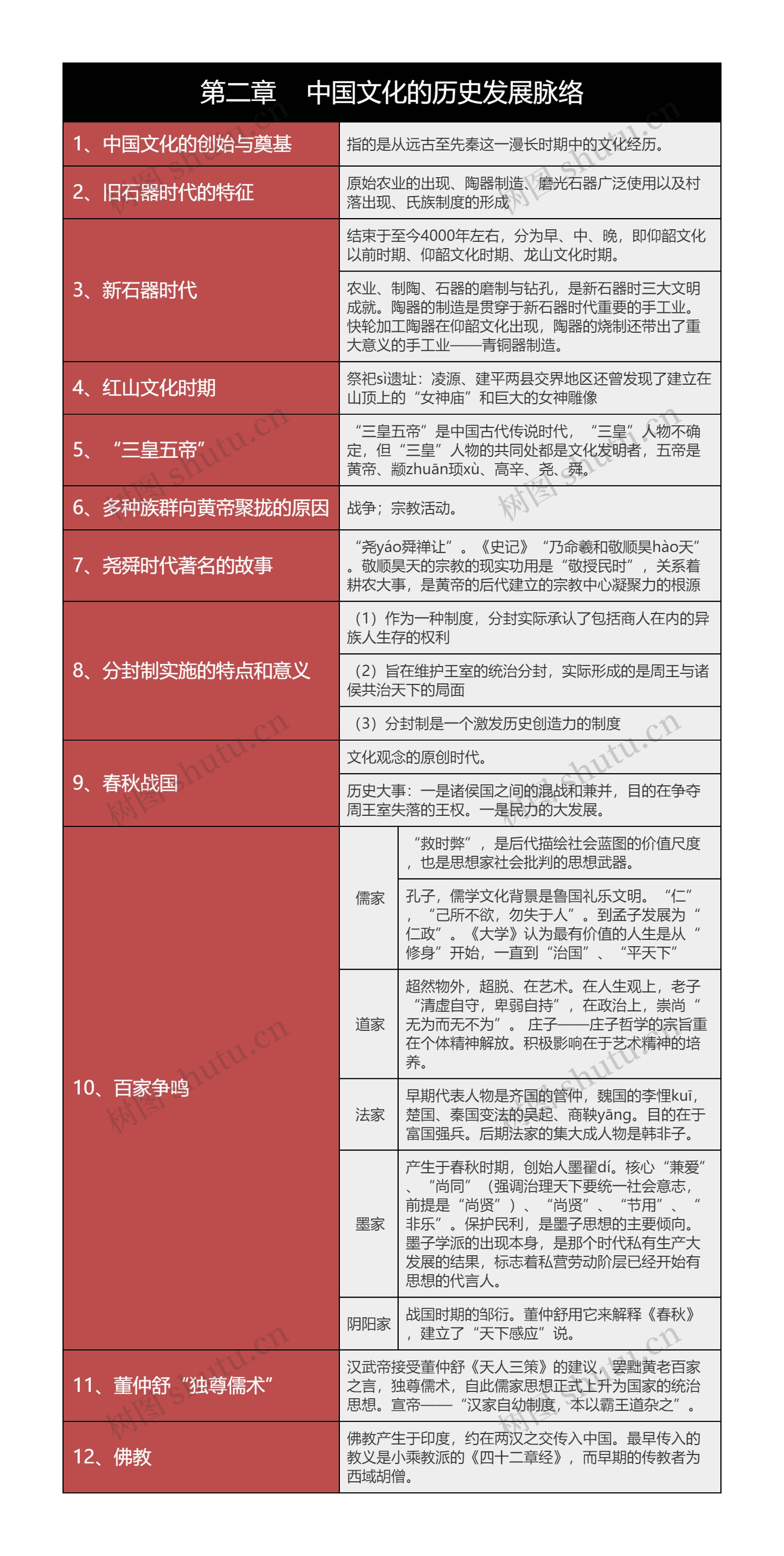 中国文化概论第二章中国文化的历史发展脉络树形表格