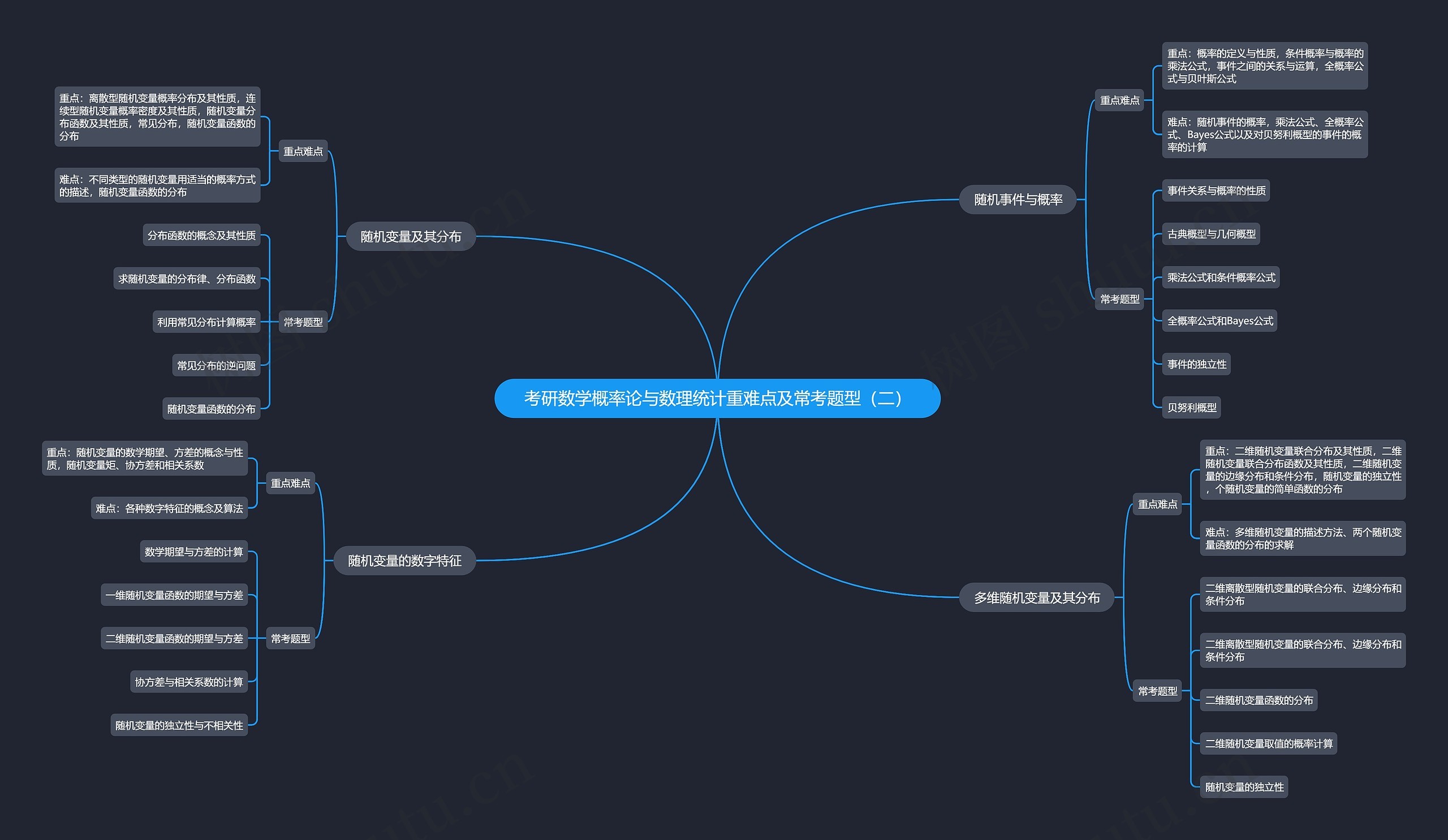 考研数学概率论与数理统计重难点及常考题型（二）思维导图