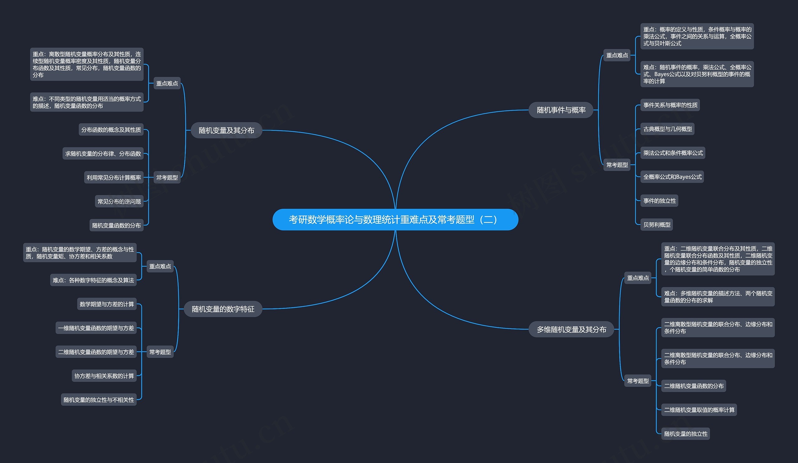 考研数学概率论与数理统计重难点及常考题型(二) 考研数学概率论与数理统计重难点及常考题型(二)