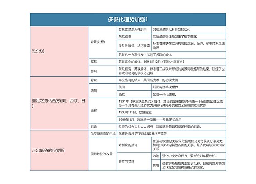 历史必修一  多极化趋势加强1思维导图