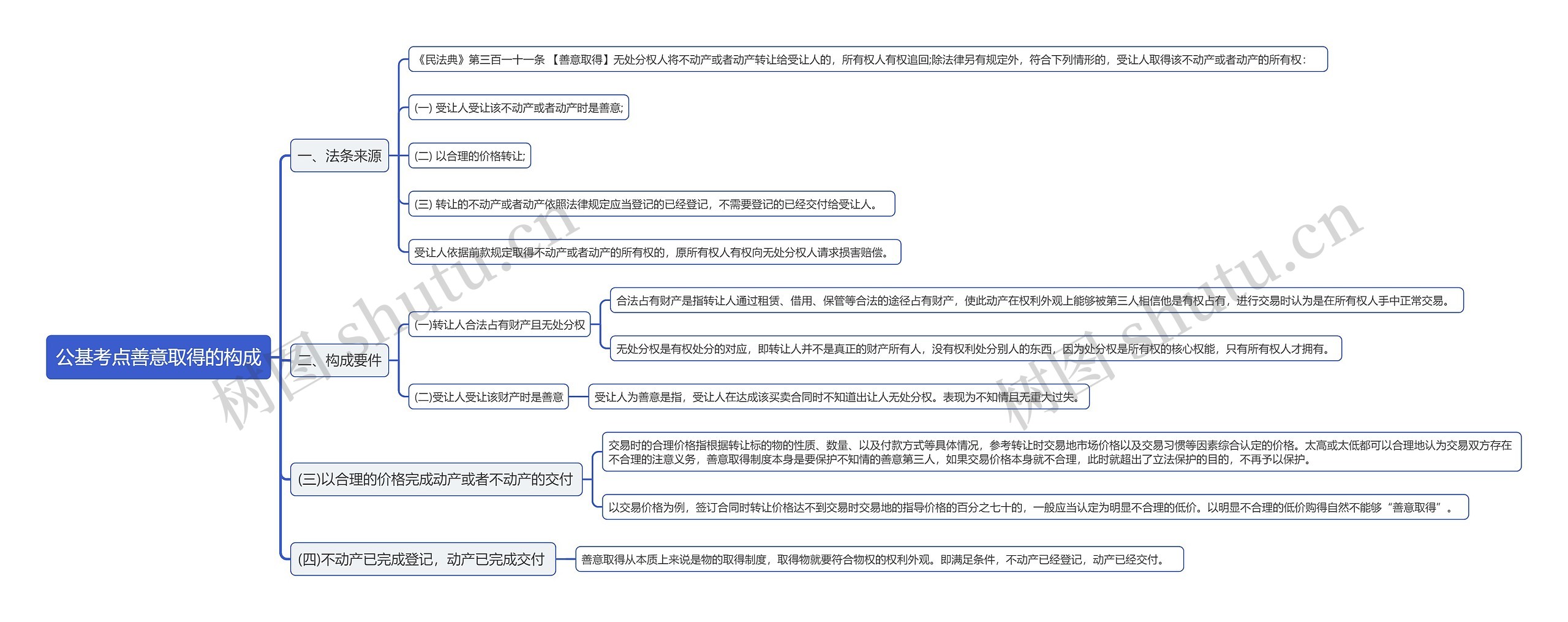 公基考点善意取得的构成思维导图