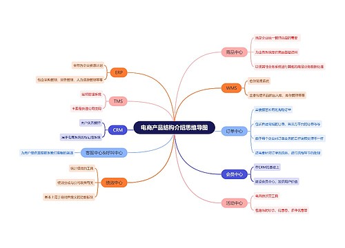 电商产品结构介绍思维导图