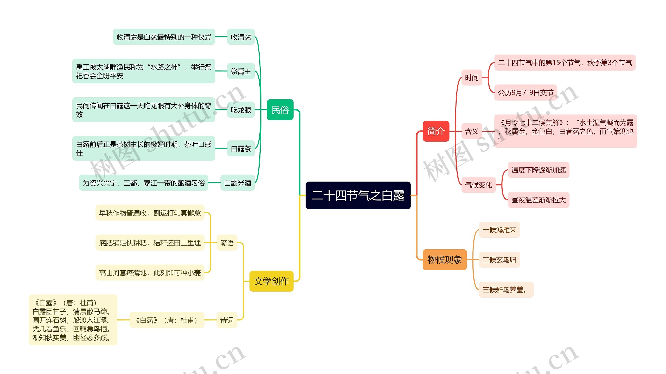 二十四节气之白露思维导图