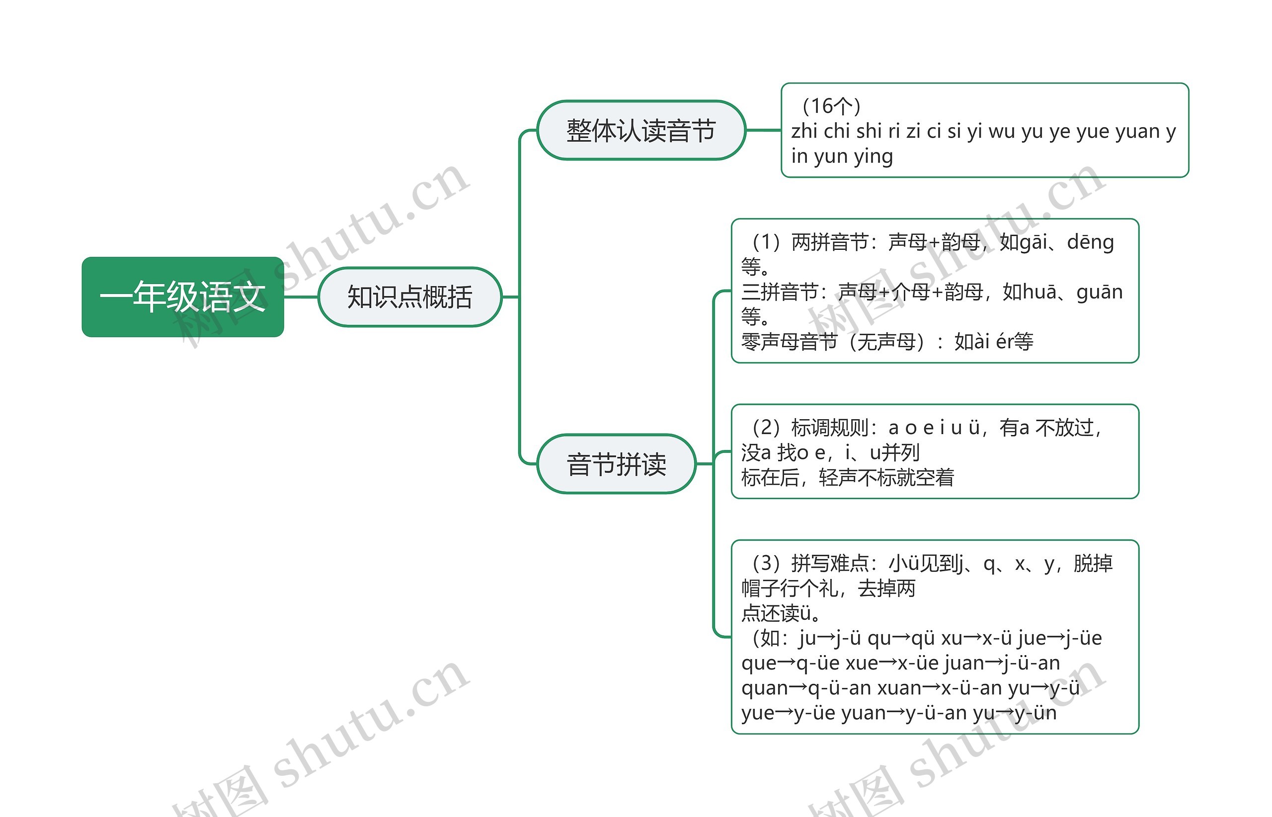 一年级语文音节与拼音思维导图高清图 一年级语文音节与拼音思维导图