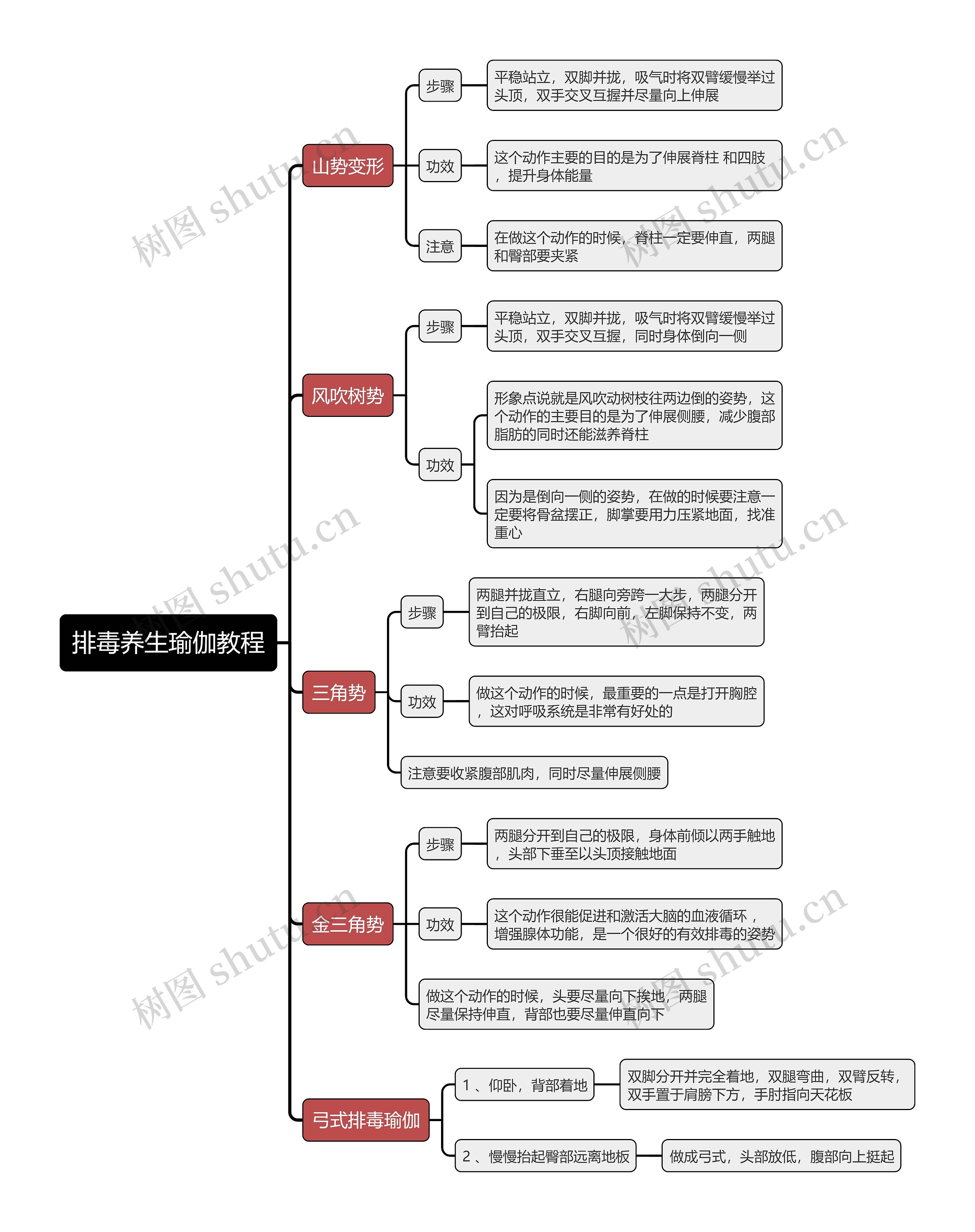 排毒养生瑜伽教程思维导图