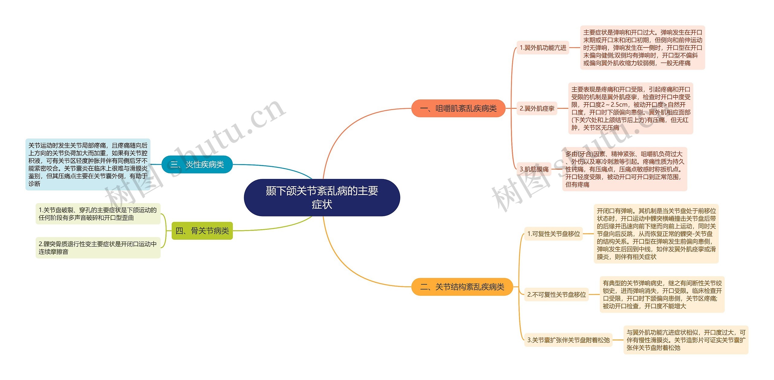 颞下颌关节紊乱病的主要症状思维导图高清图 颞下颌关节紊乱病的主要症状思维导图