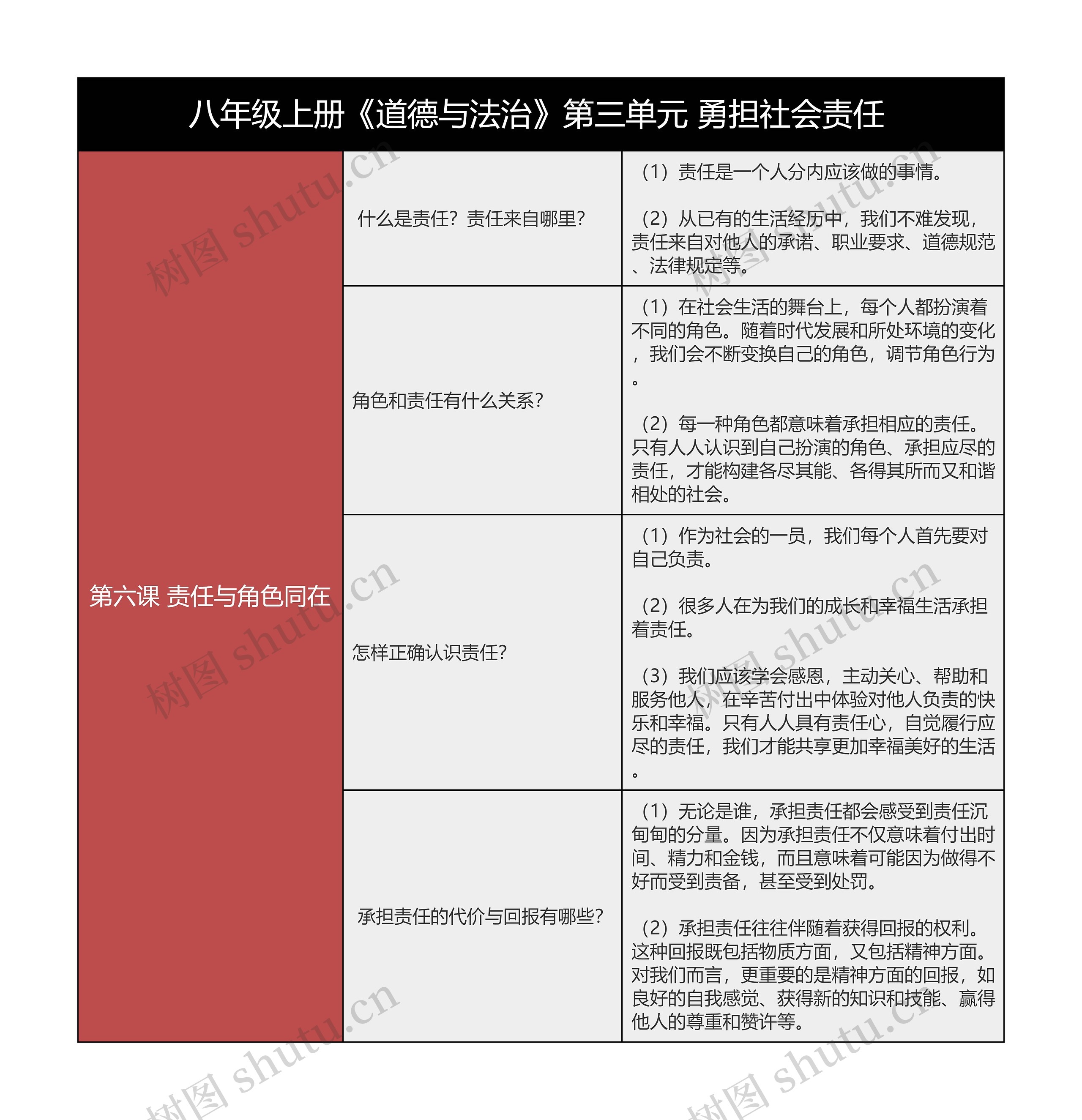 八上《道德与法治》第六课责任树形表格