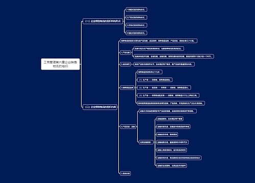 工商管理第六章企业销售物流的组织思维导图