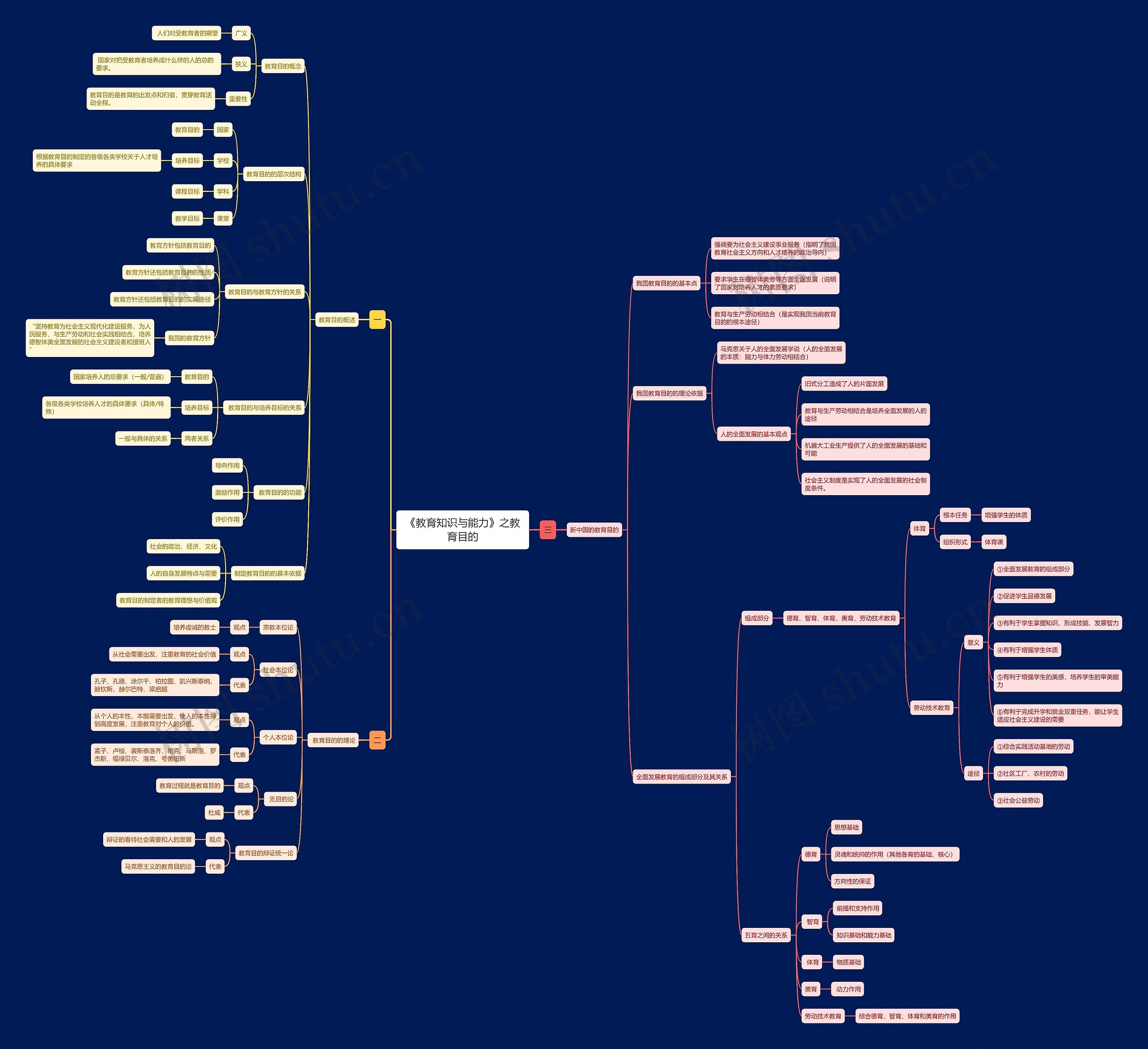 《教育知识与能力》之教育目的思维导图