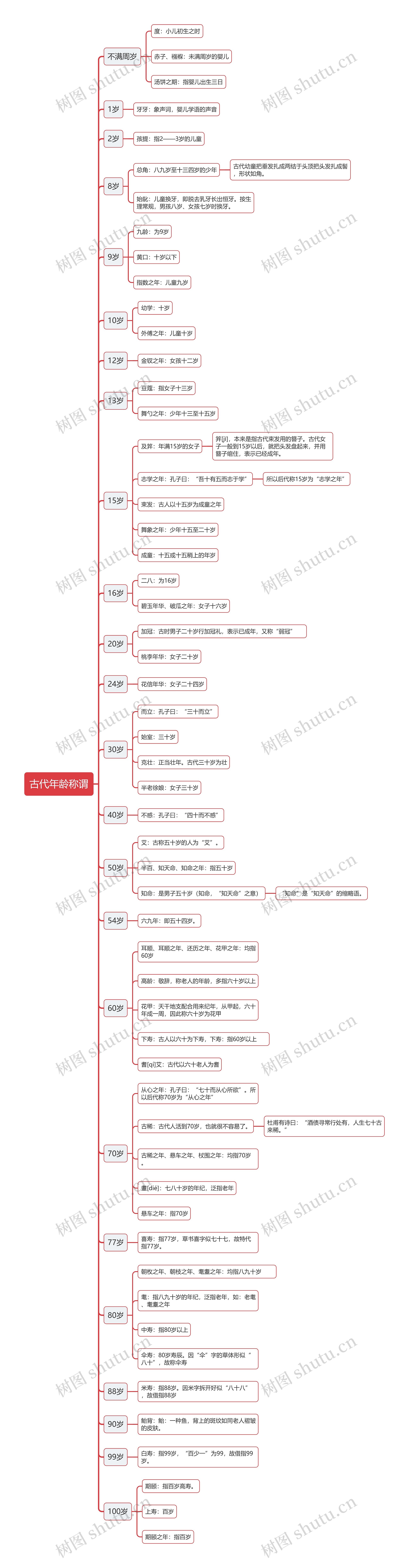 古代年龄称谓的思维导图