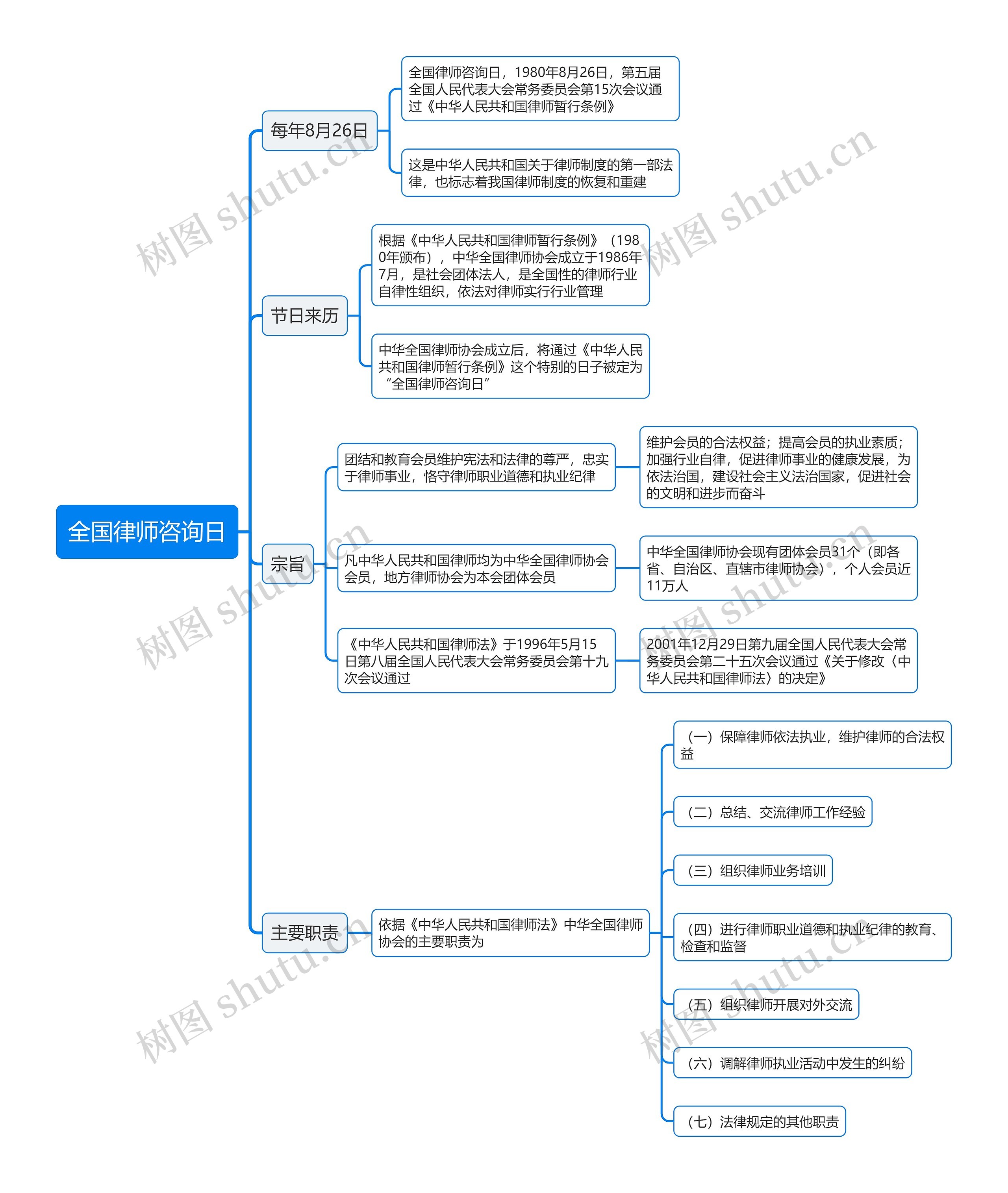 全国律师咨询日思维导图高清图 全国律师咨询日思维导图