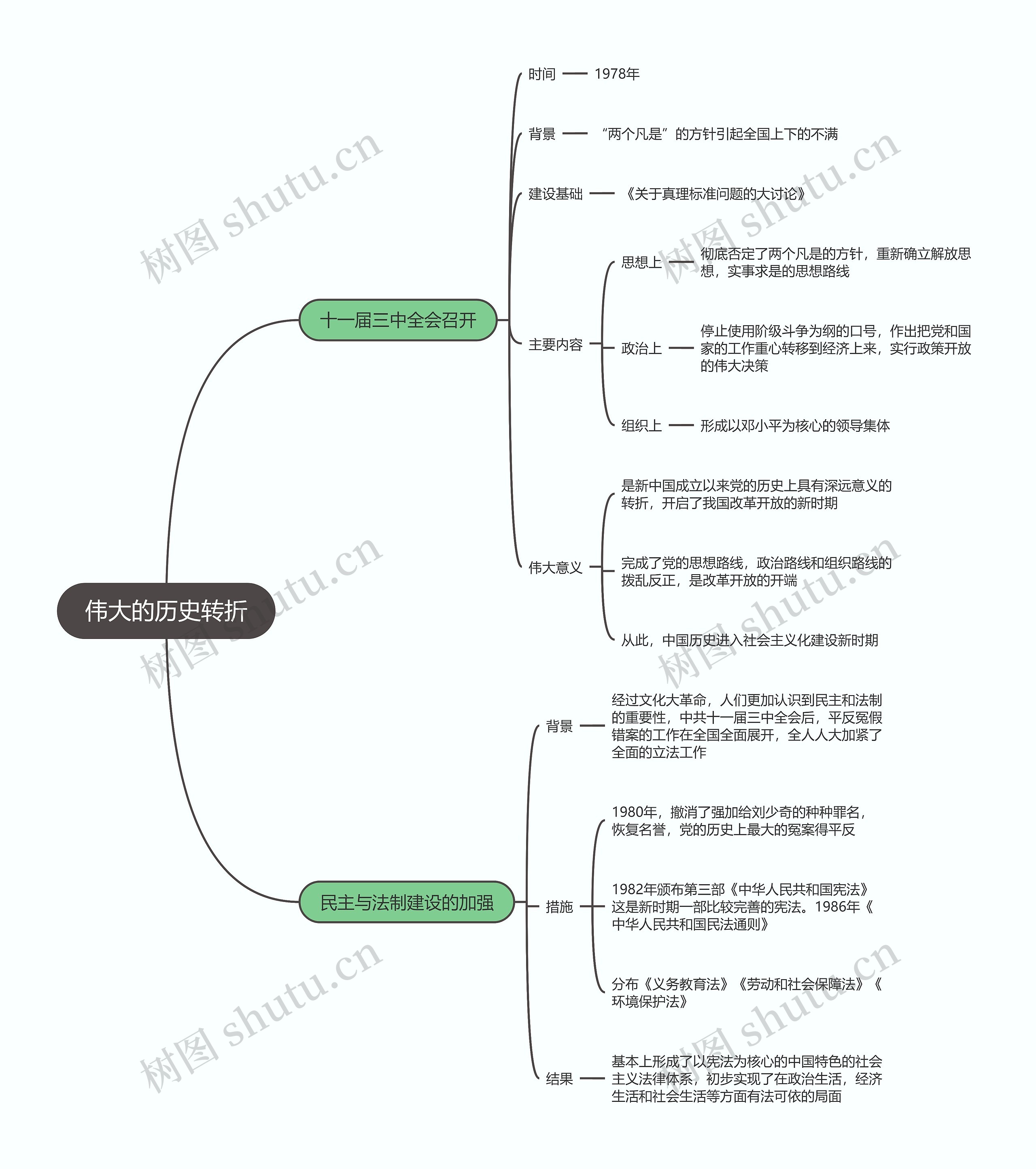 八年级历史下册  伟大的历史转折思维导图