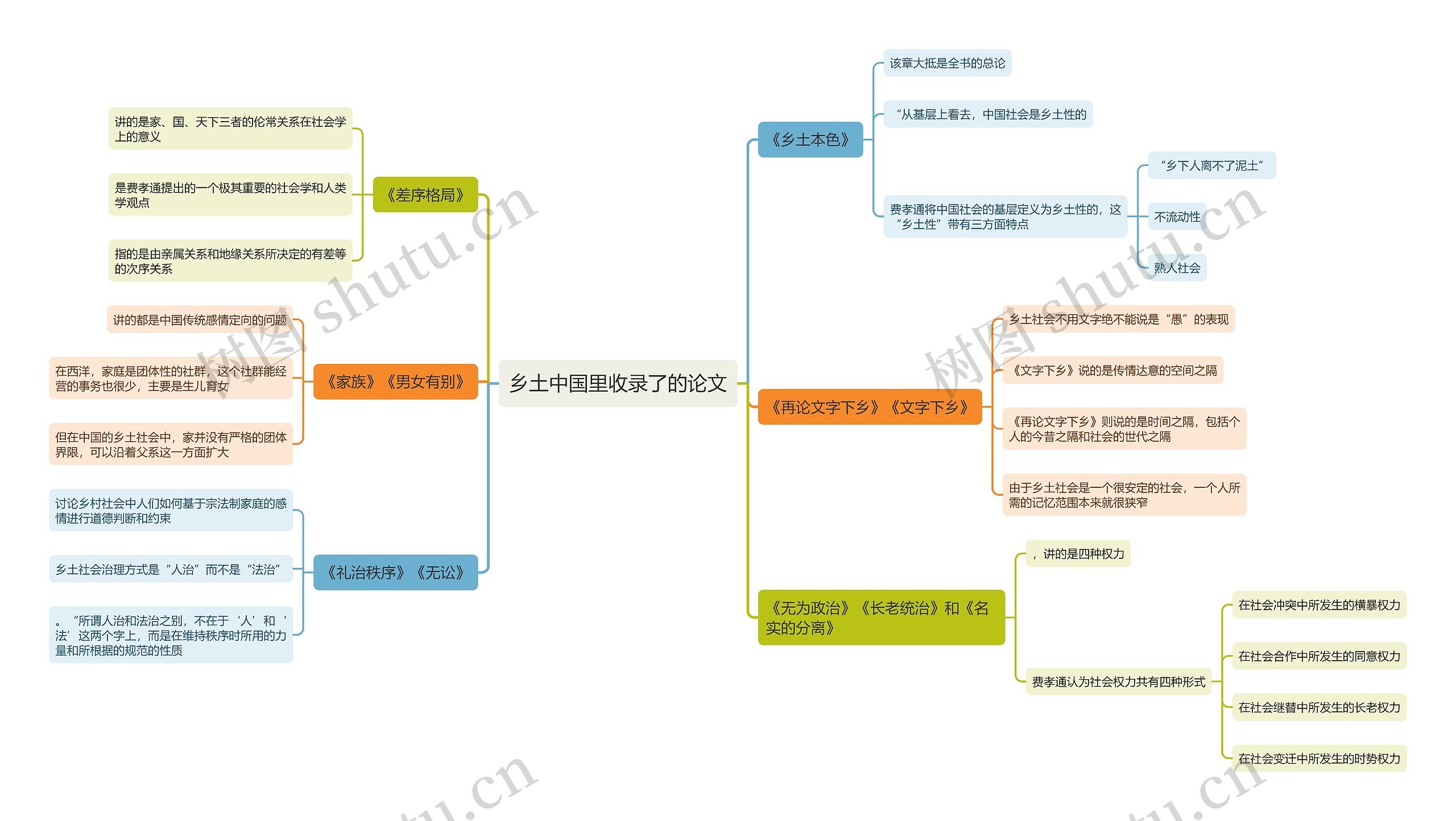 乡土中国里收录了的论文思维导图