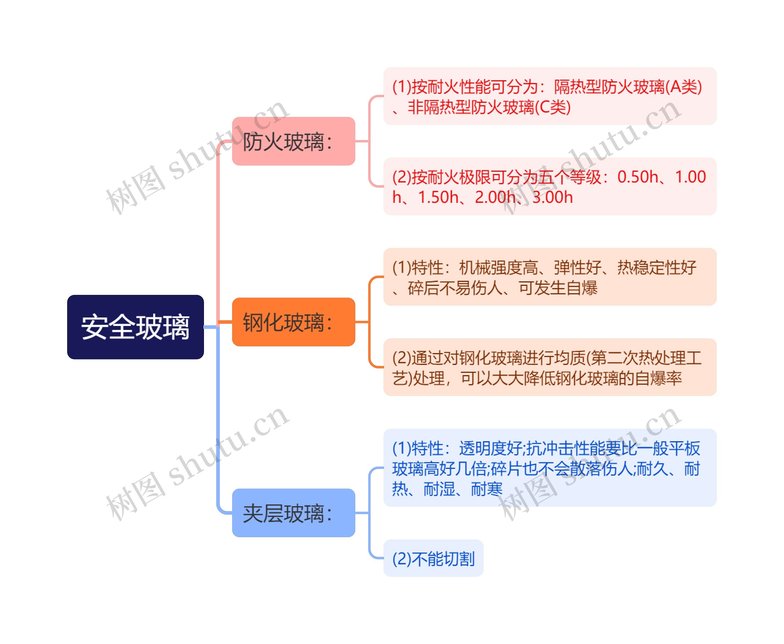 安全玻璃思维导图