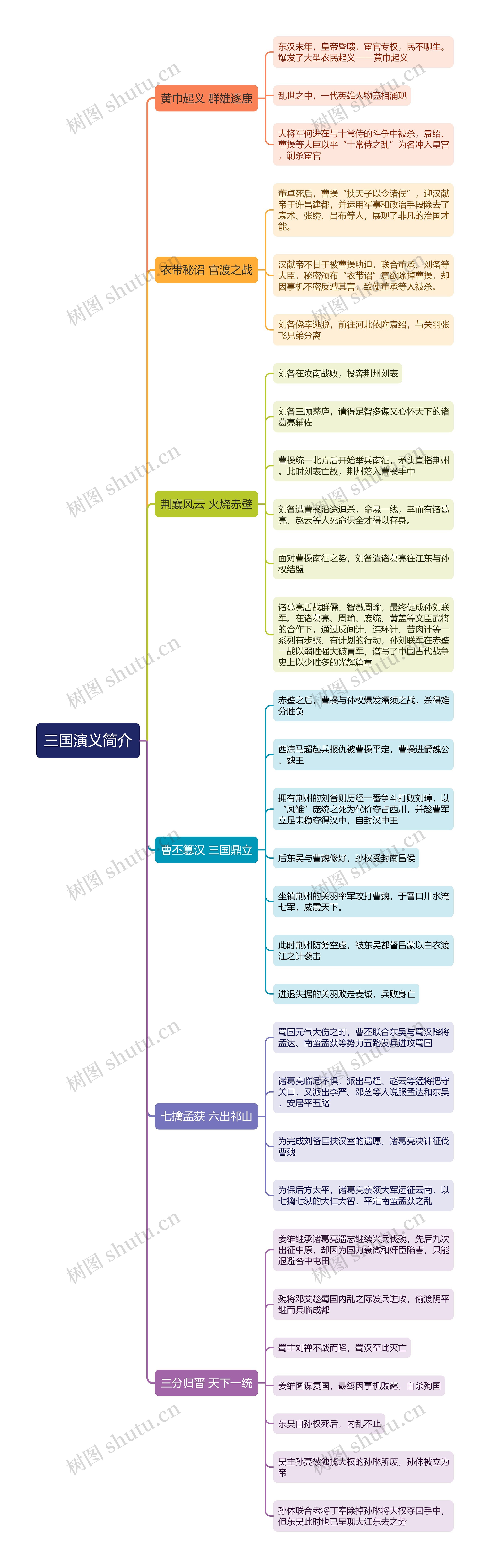 三国演义简介思维导图