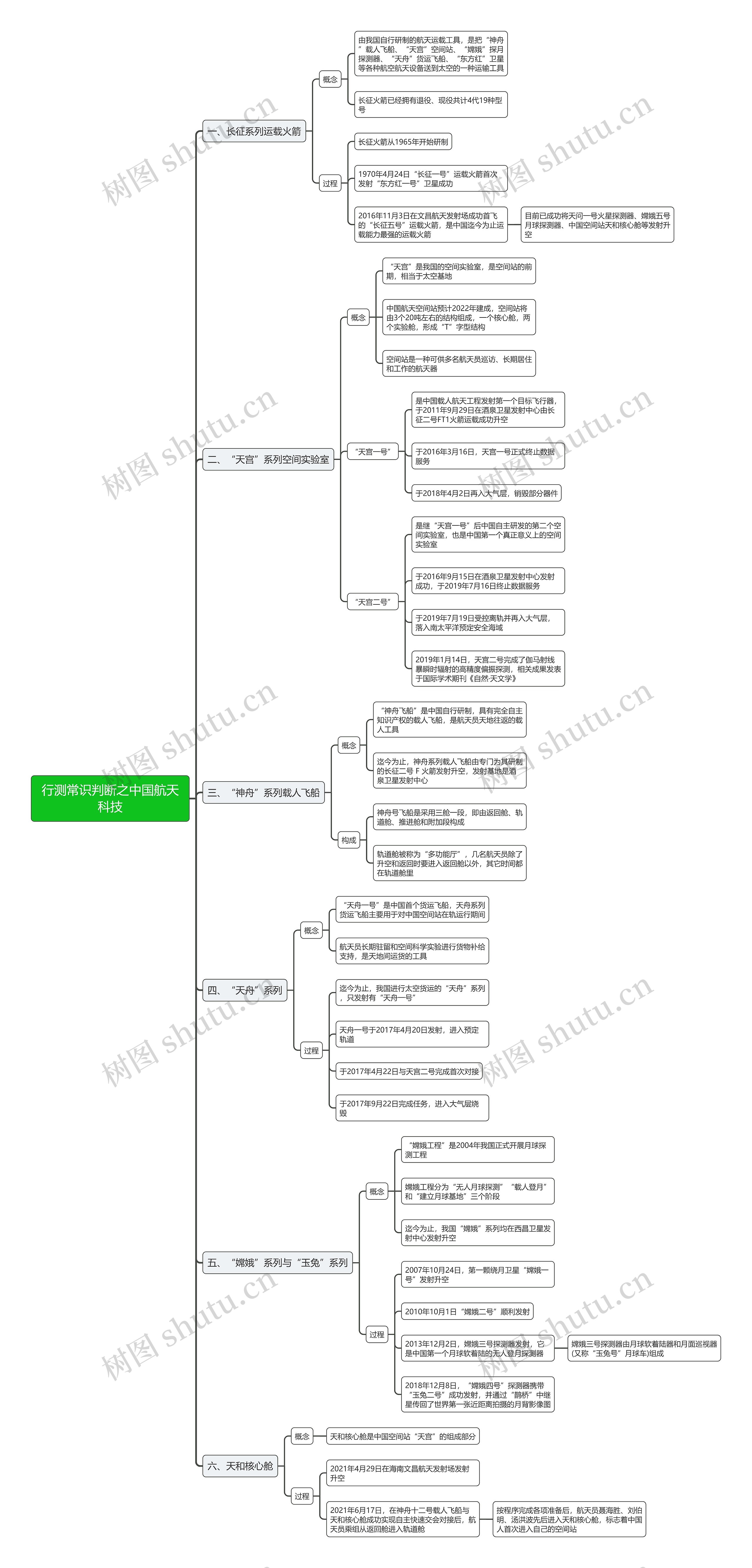 行测常识判断：中国航天科技思维导图