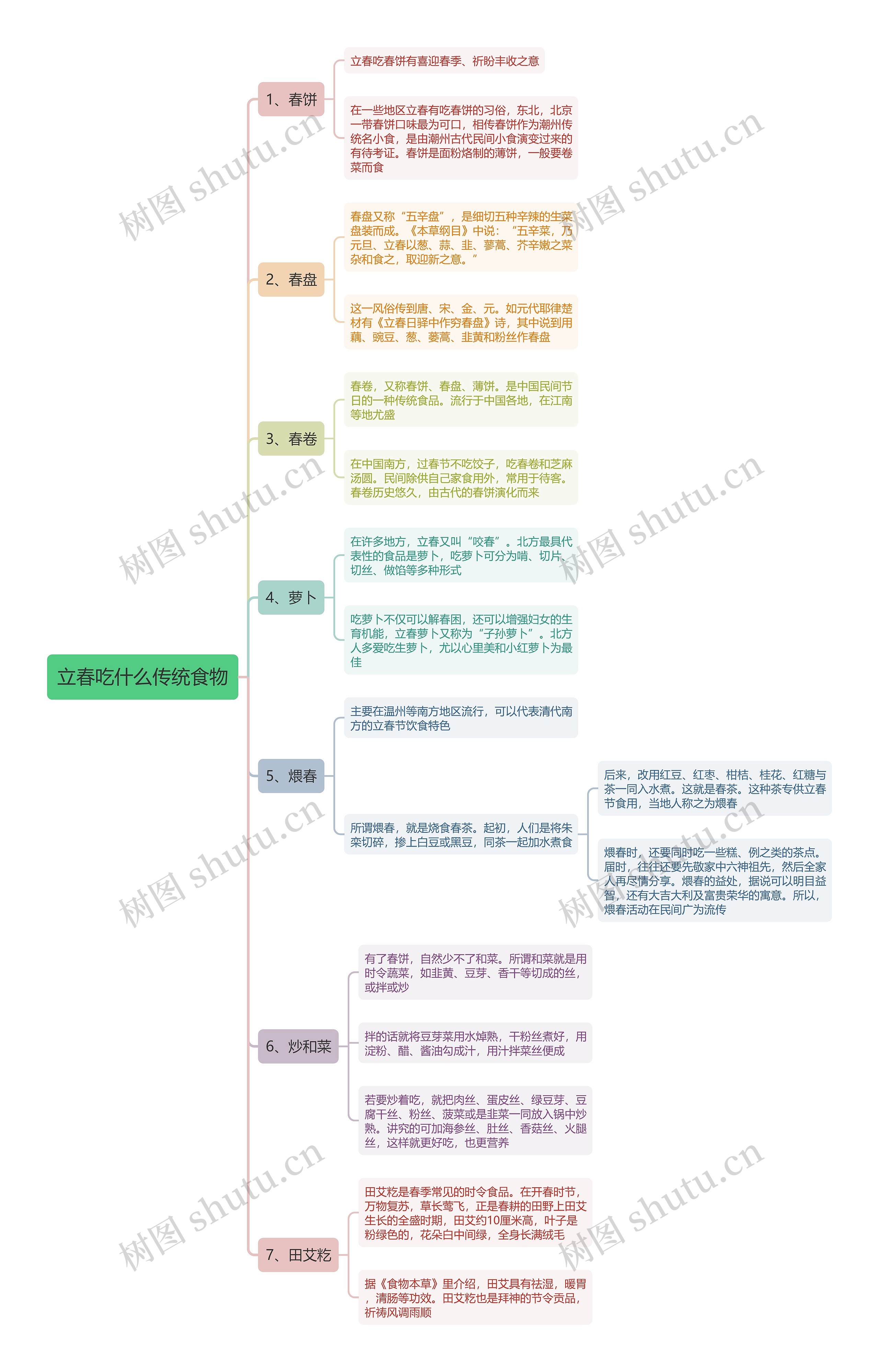 立春吃什么传统食物思维导图