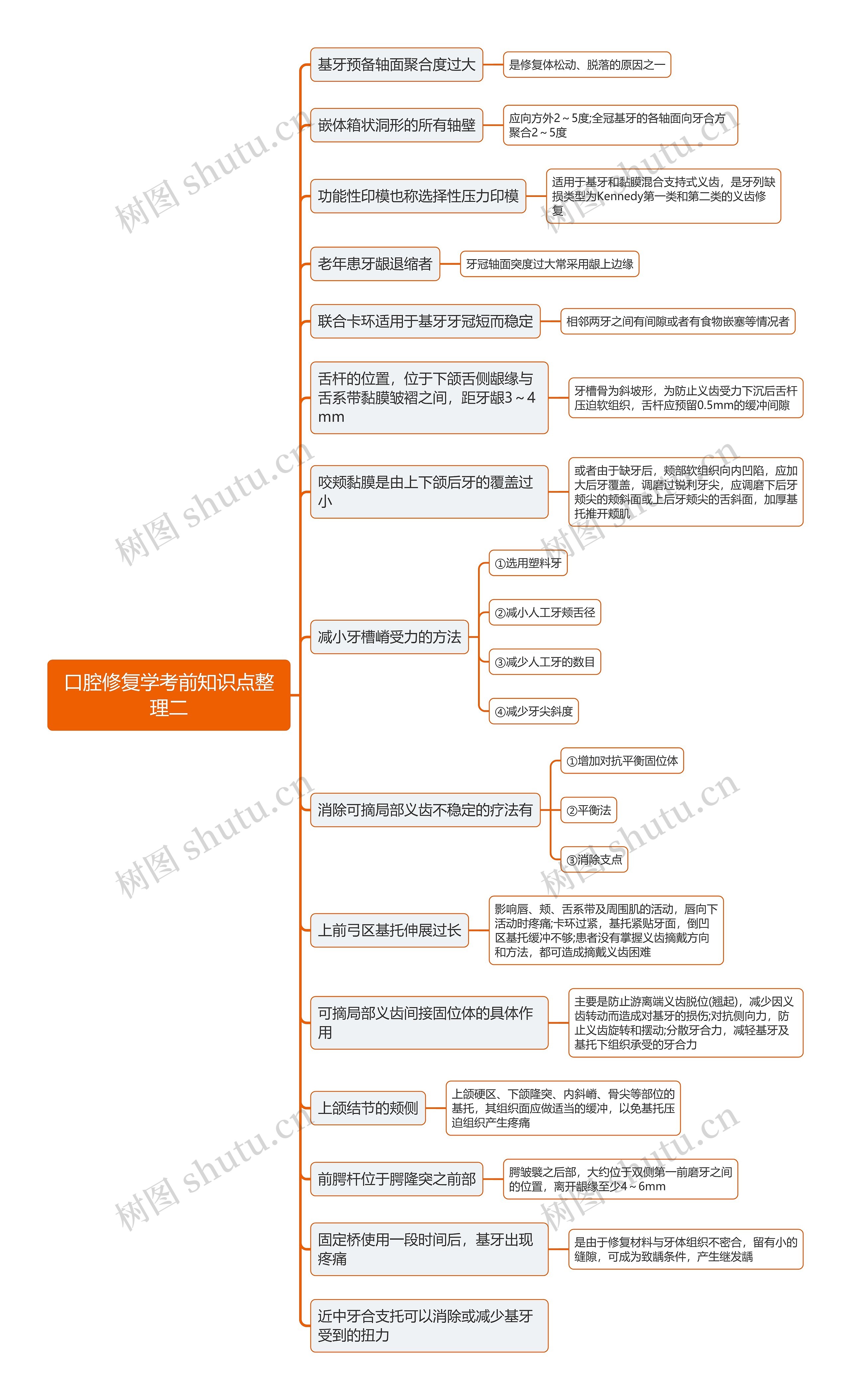 口腔修复学考前知识点整理二思维导图