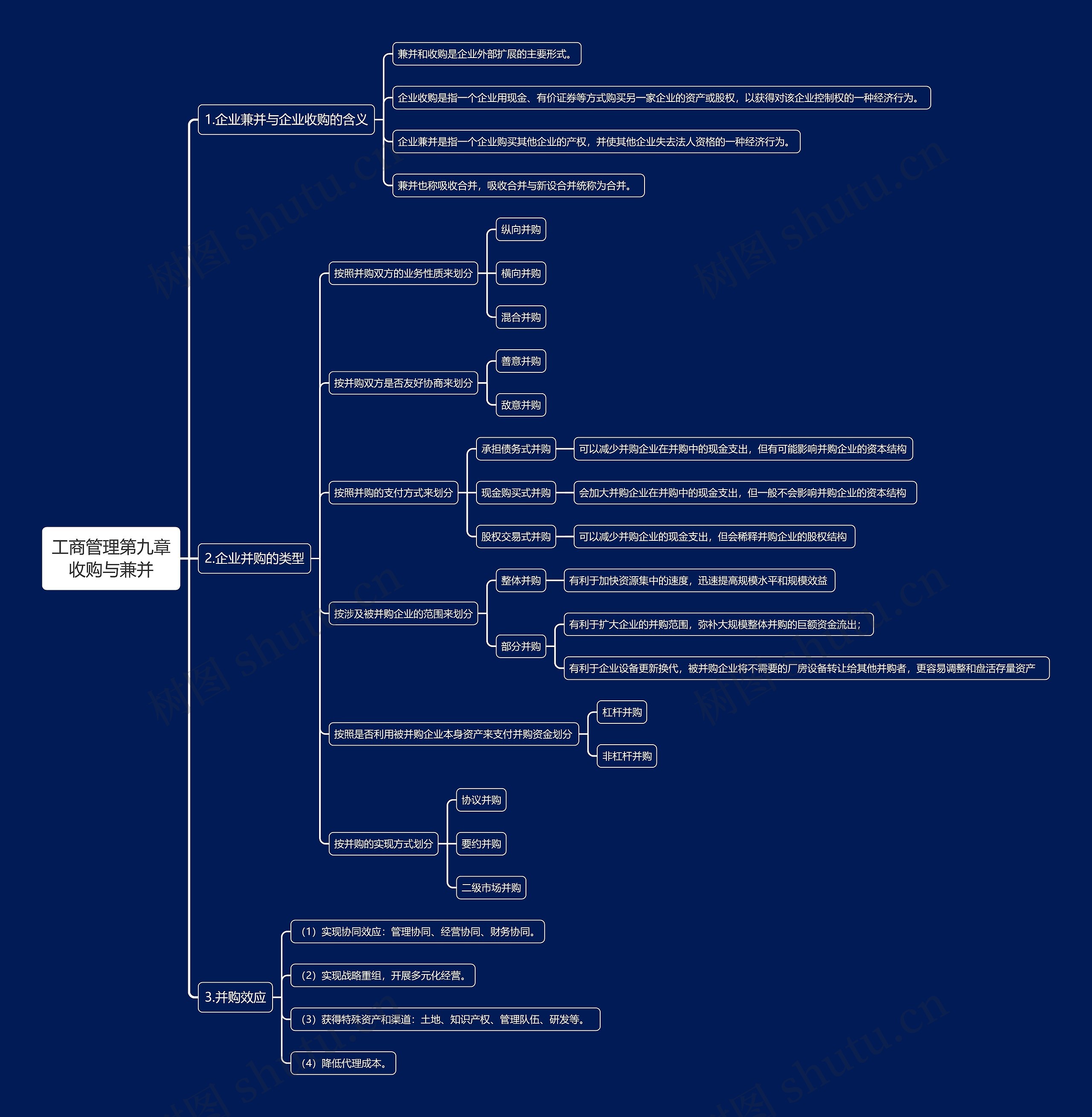 工商管理第九章收购与兼并思维导图高清图 工商管理第九章收购与兼并思维导图
