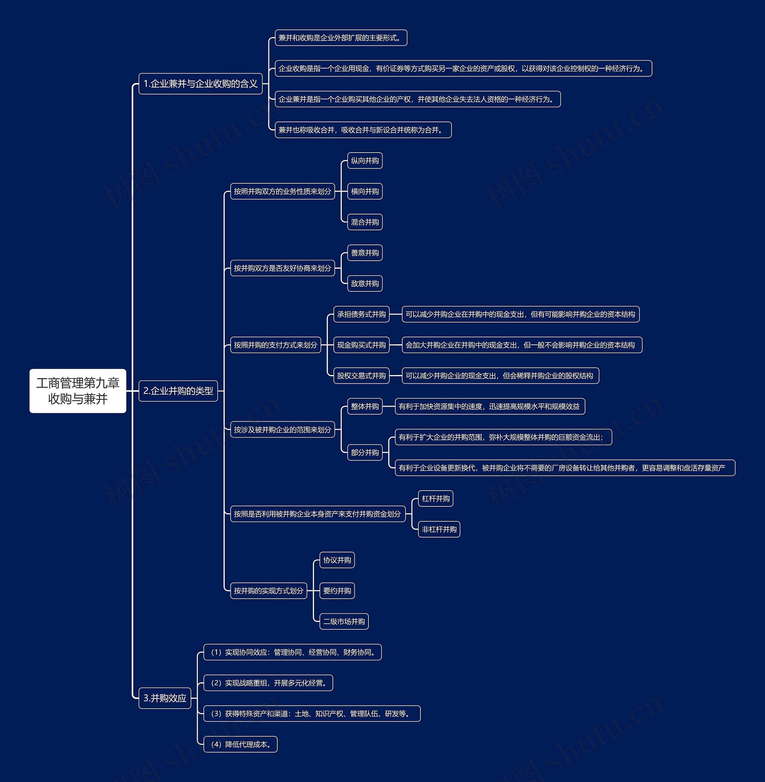 工商管理第九章收购与兼并思维导图