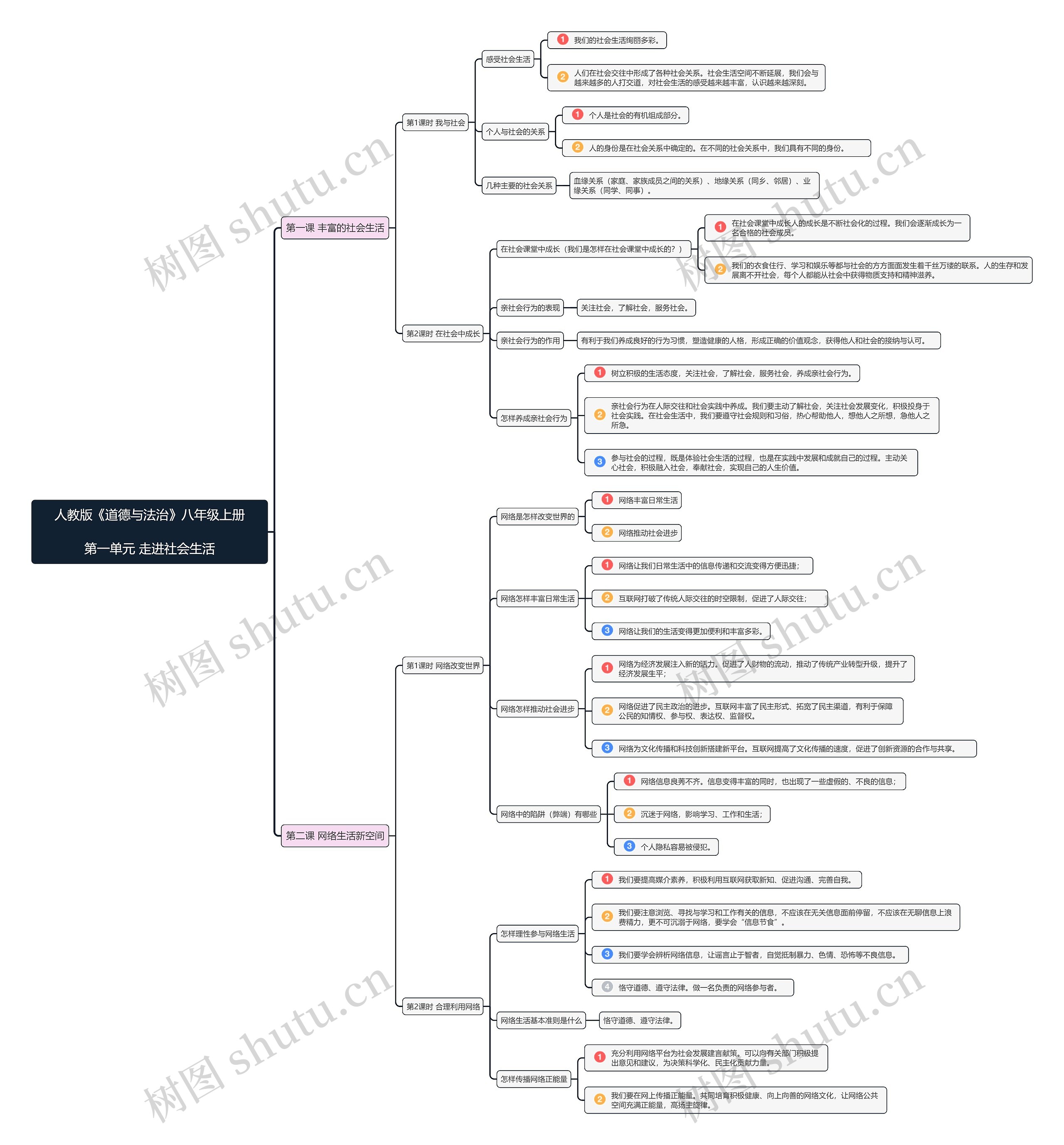 八年级道德与法治上册第一单元思维导图