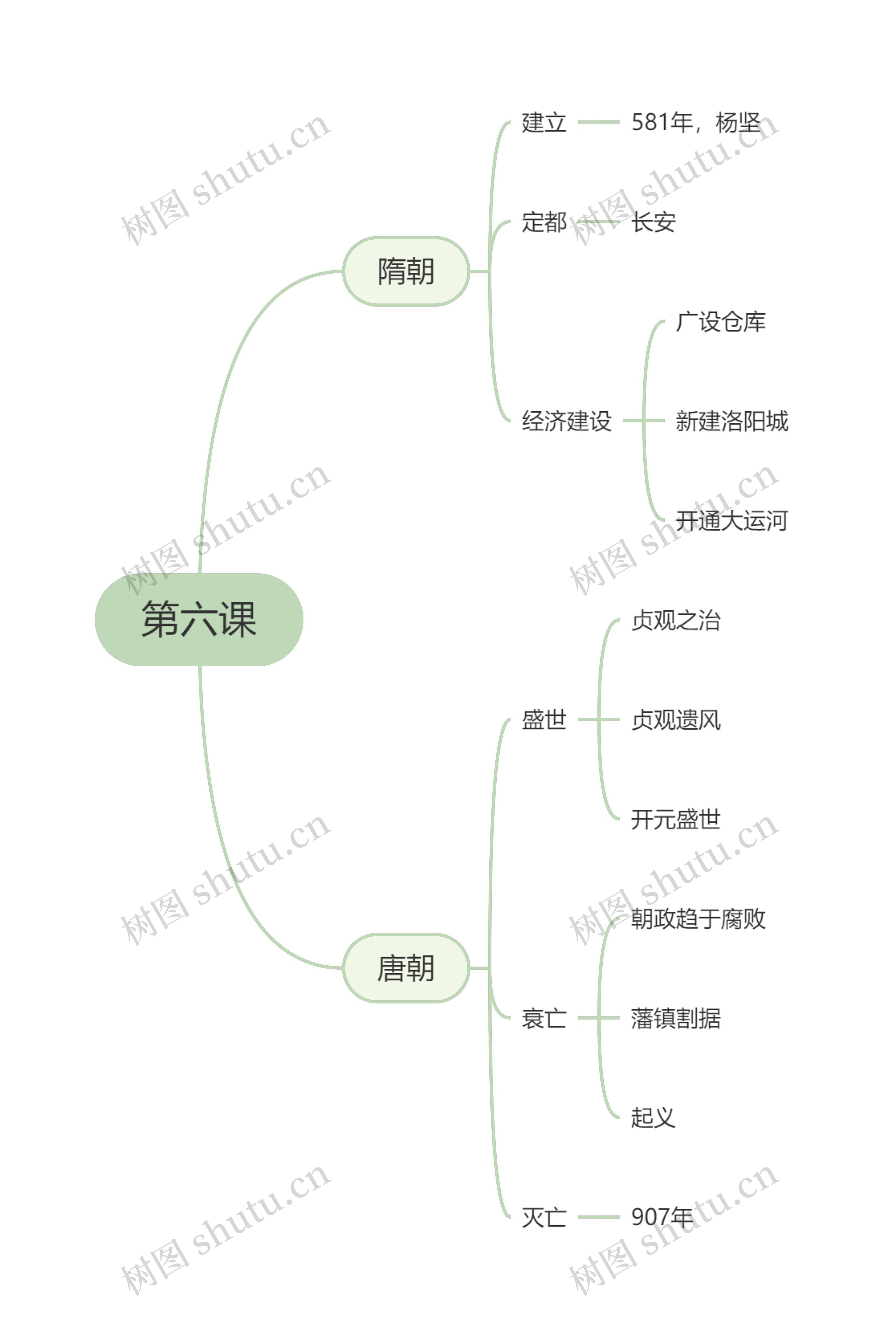 高中历史必修一第六课思维导图