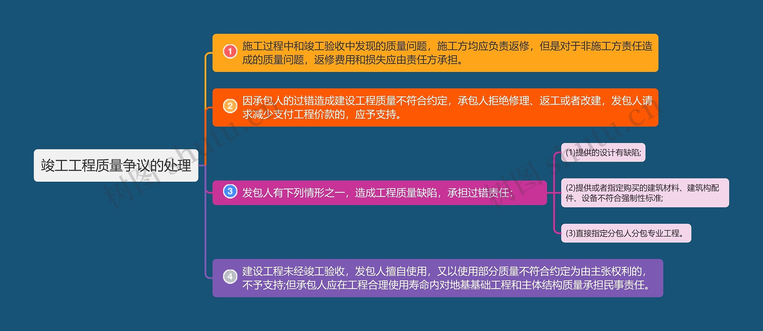 竣工工程质量争议的处理思维导图