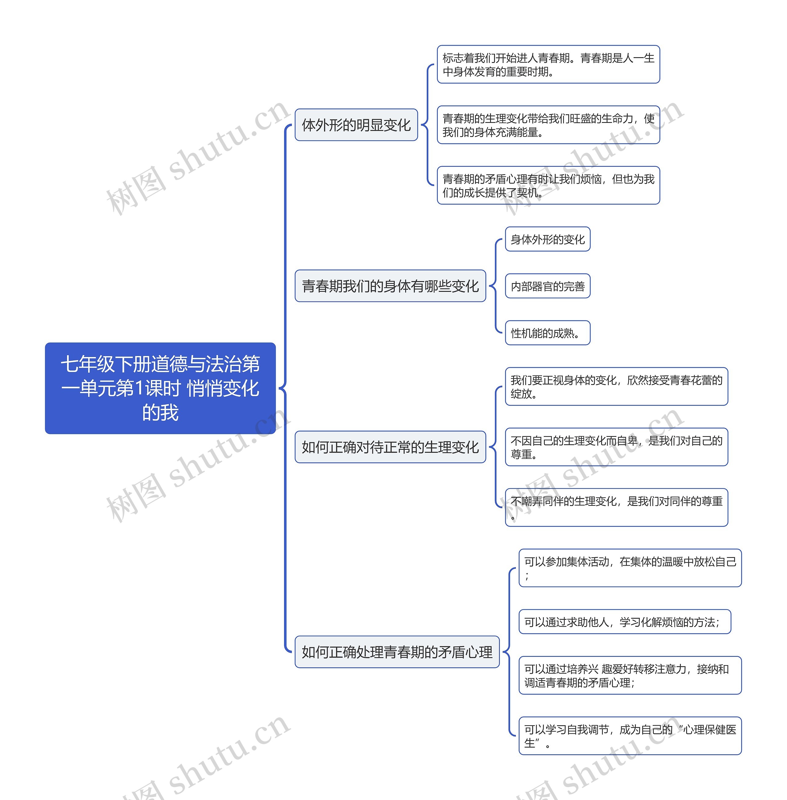 七年级下册道德与法治第一单元第1课时 悄悄变化的我思维导图