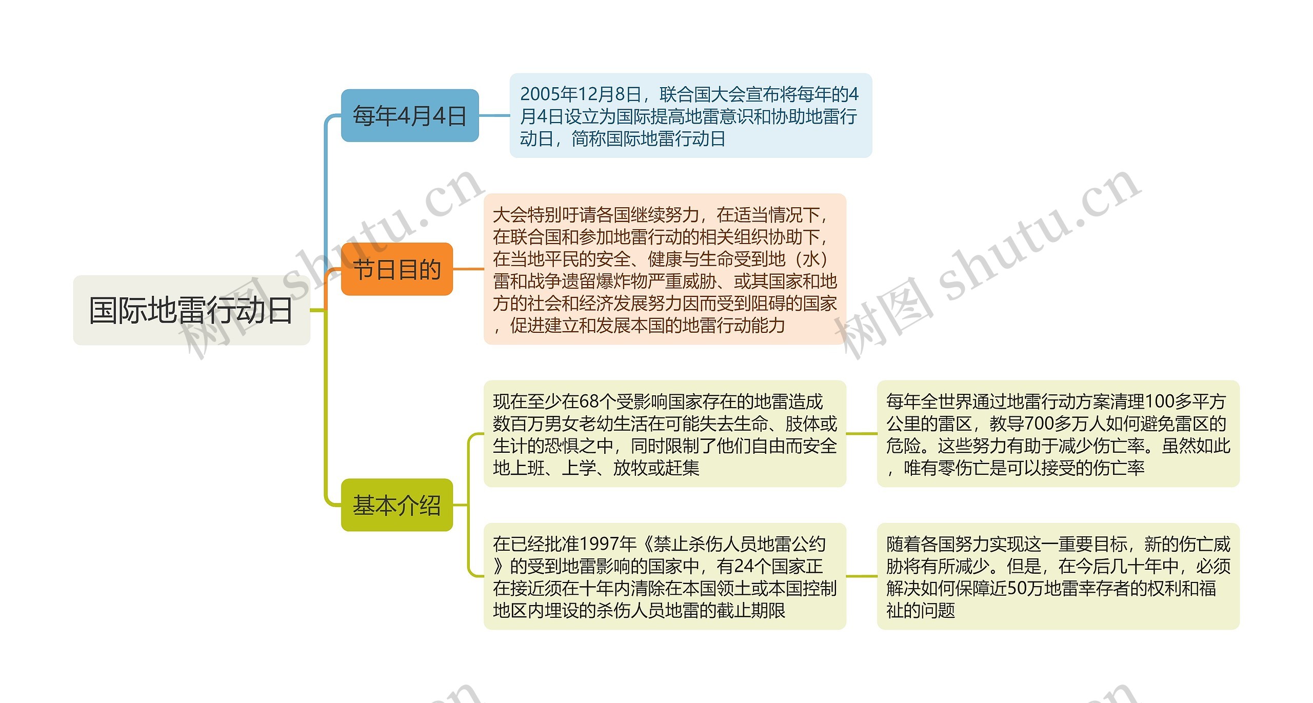 国际地雷行动日思维导图