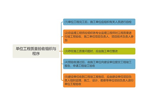 单位工程质量验收组织与程序