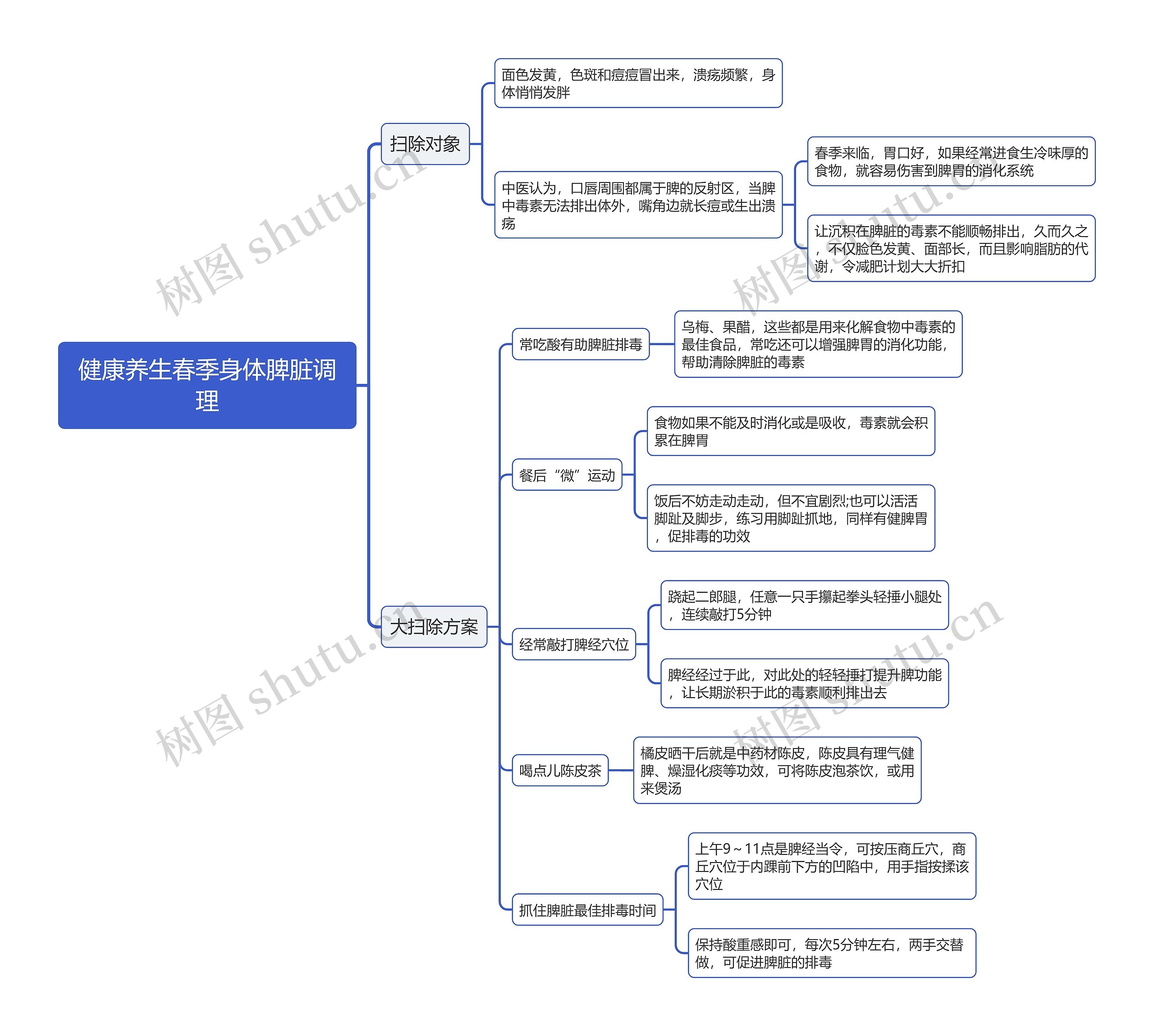 健康养生春季身体脾脏调理思维导图