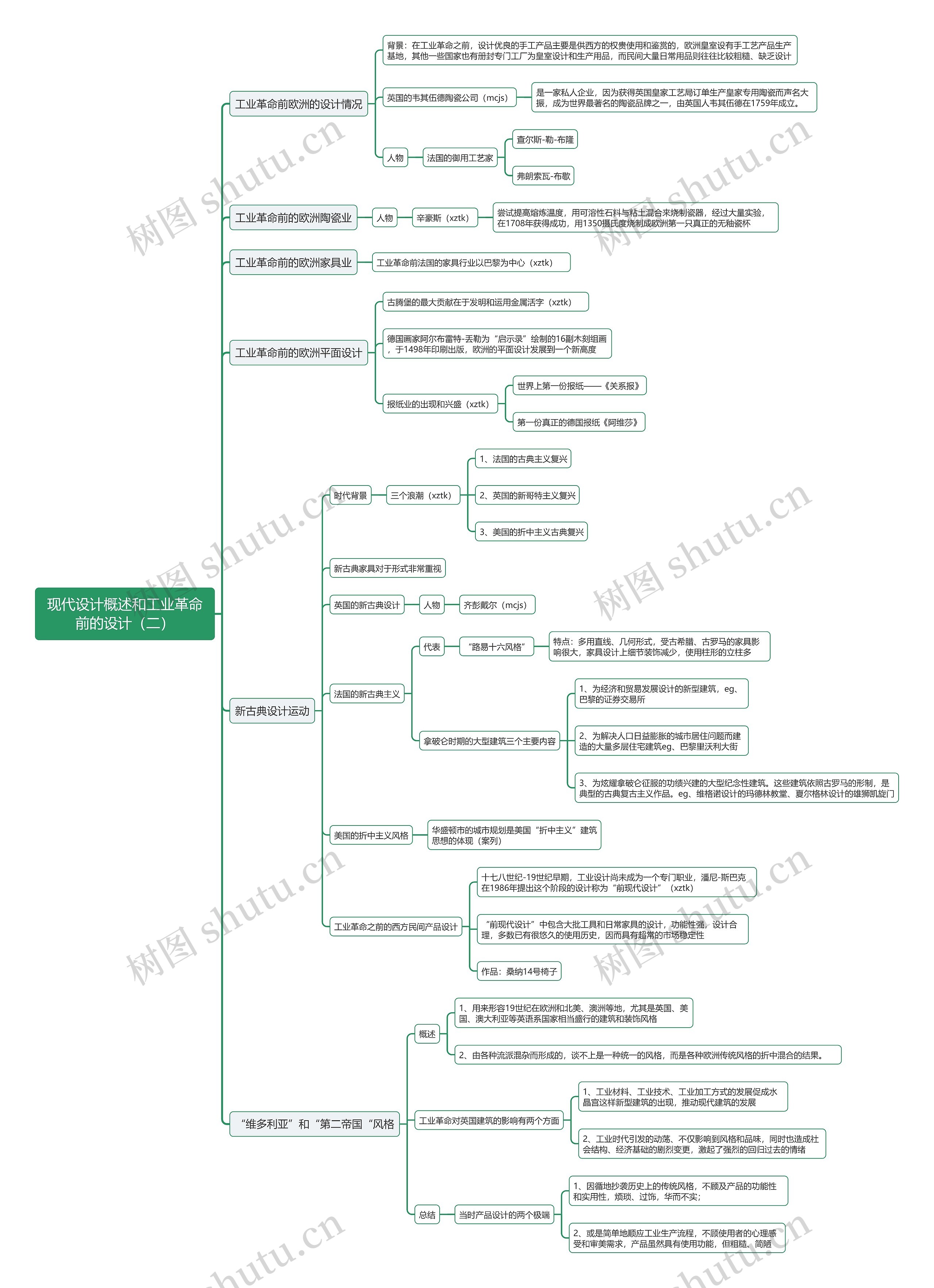 现代设计概述和工业革命前的设计（二）思维导图