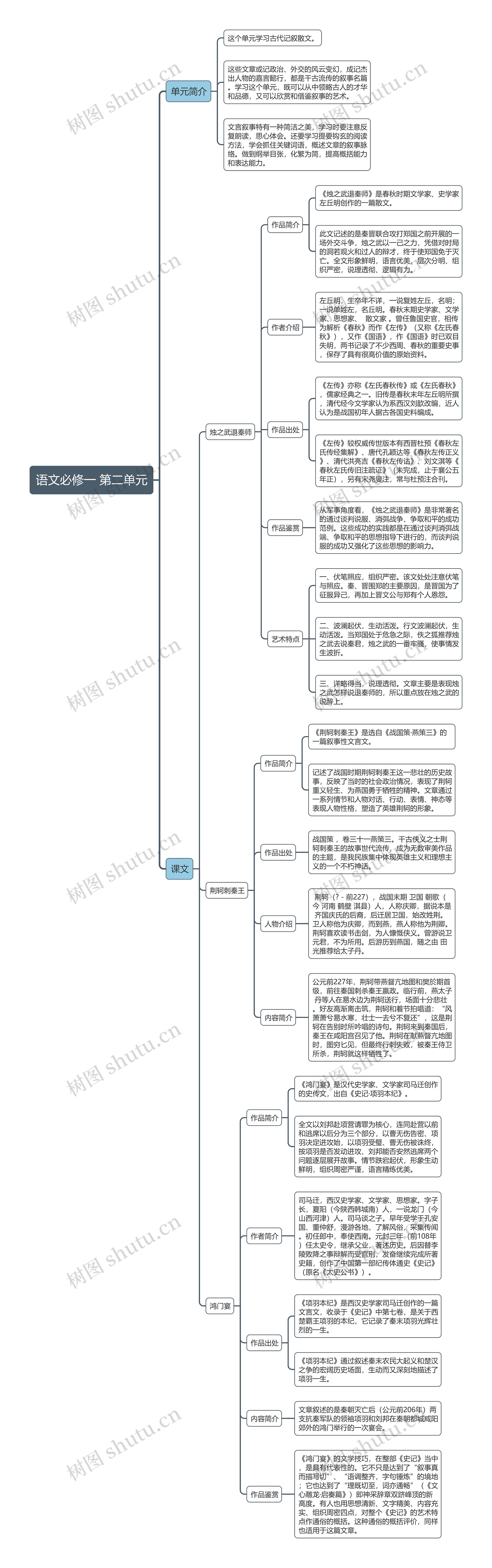 高中语文人教版必修一第二单元思维导图