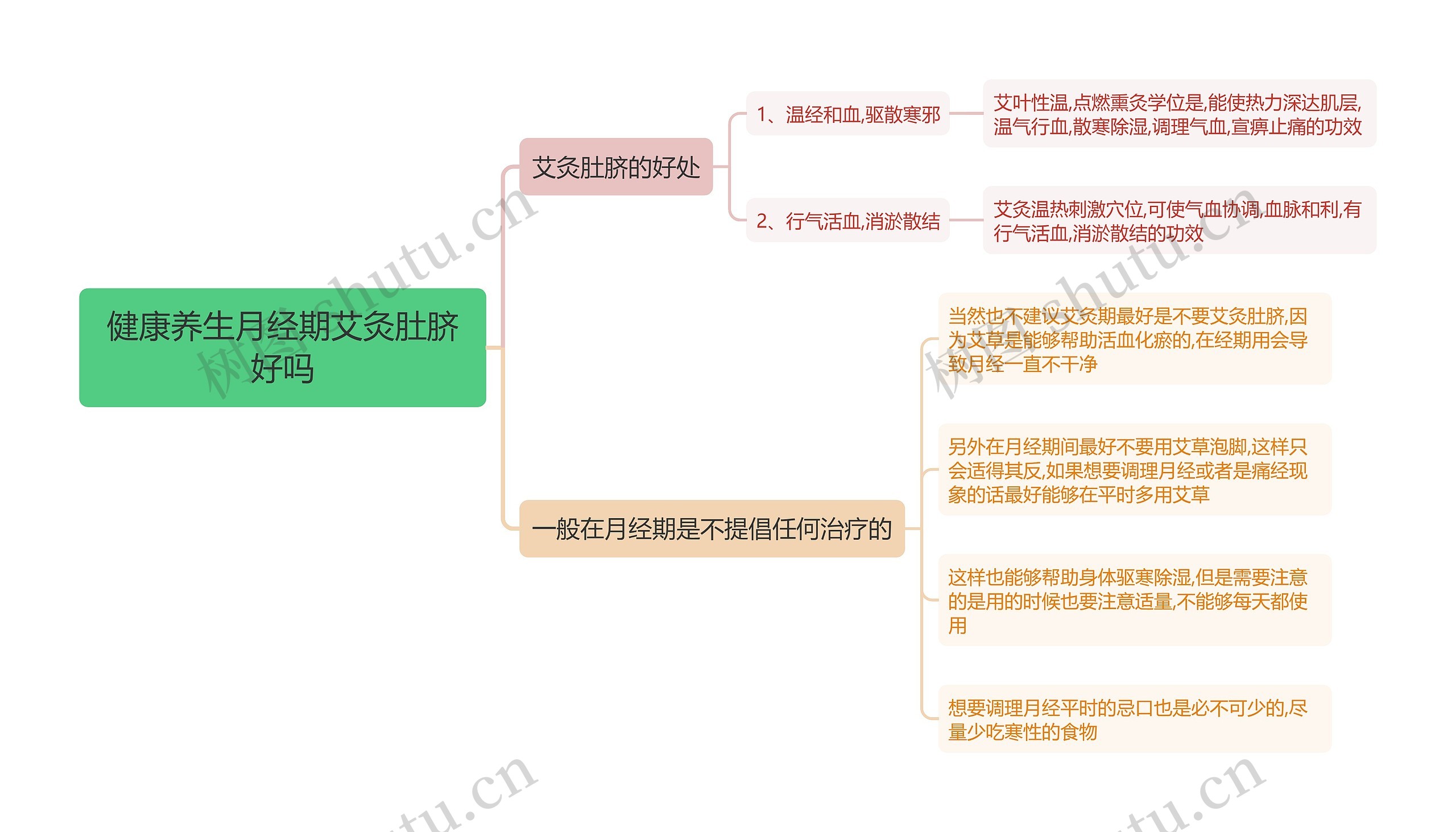 健康养生月经期艾灸肚脐好吗思维导图