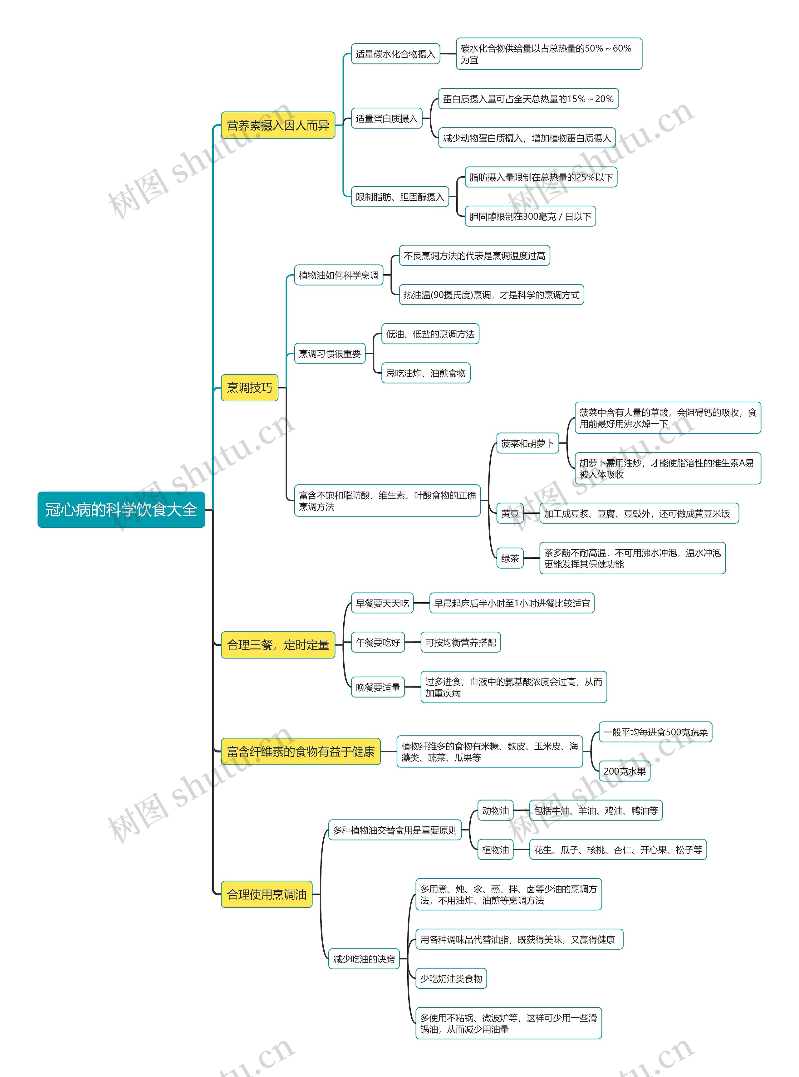冠心病的科学饮食大全思维导图高清图 冠心病的科学饮食大全思维导图