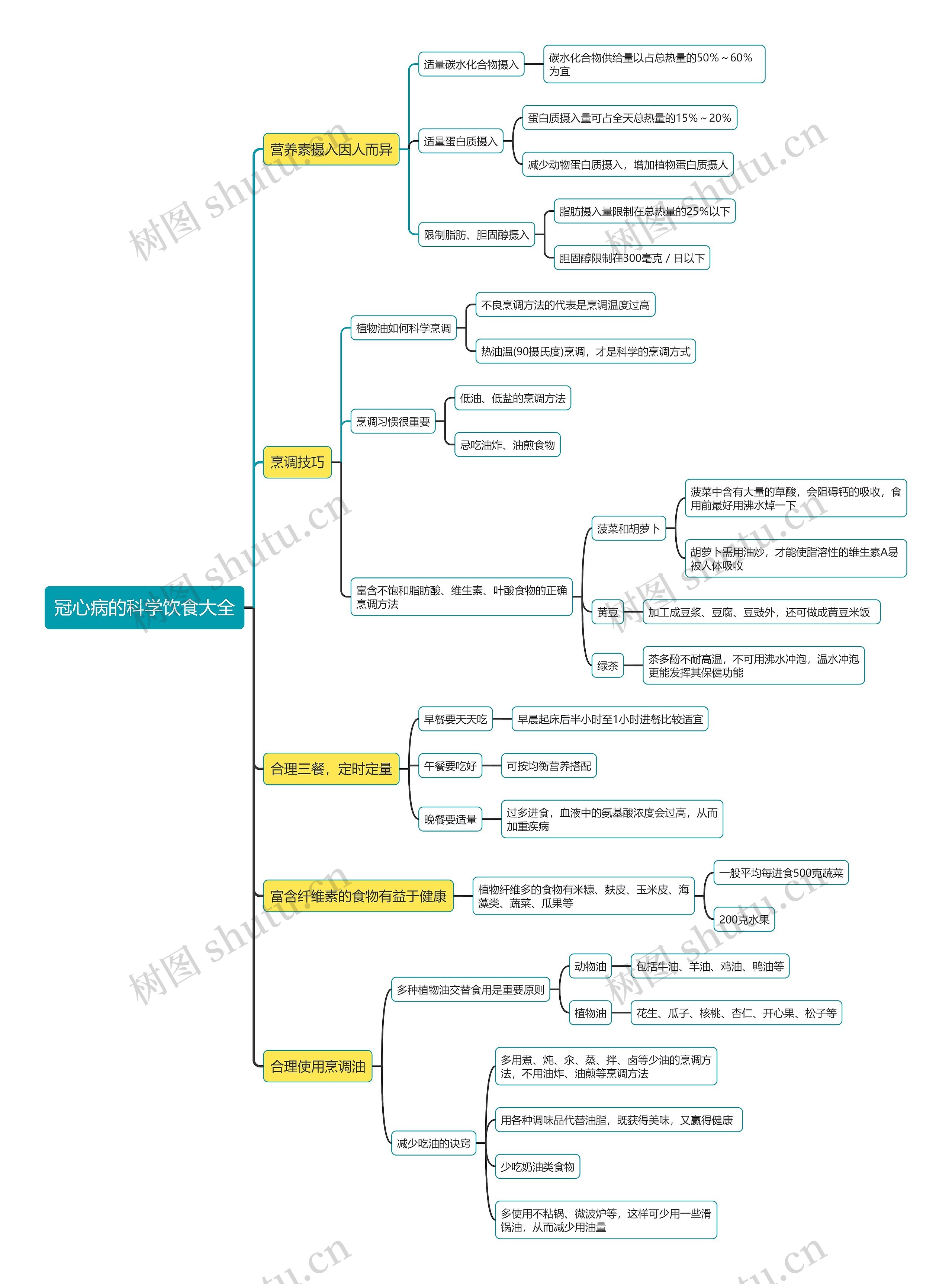 冠心病的科学饮食大全思维导图
