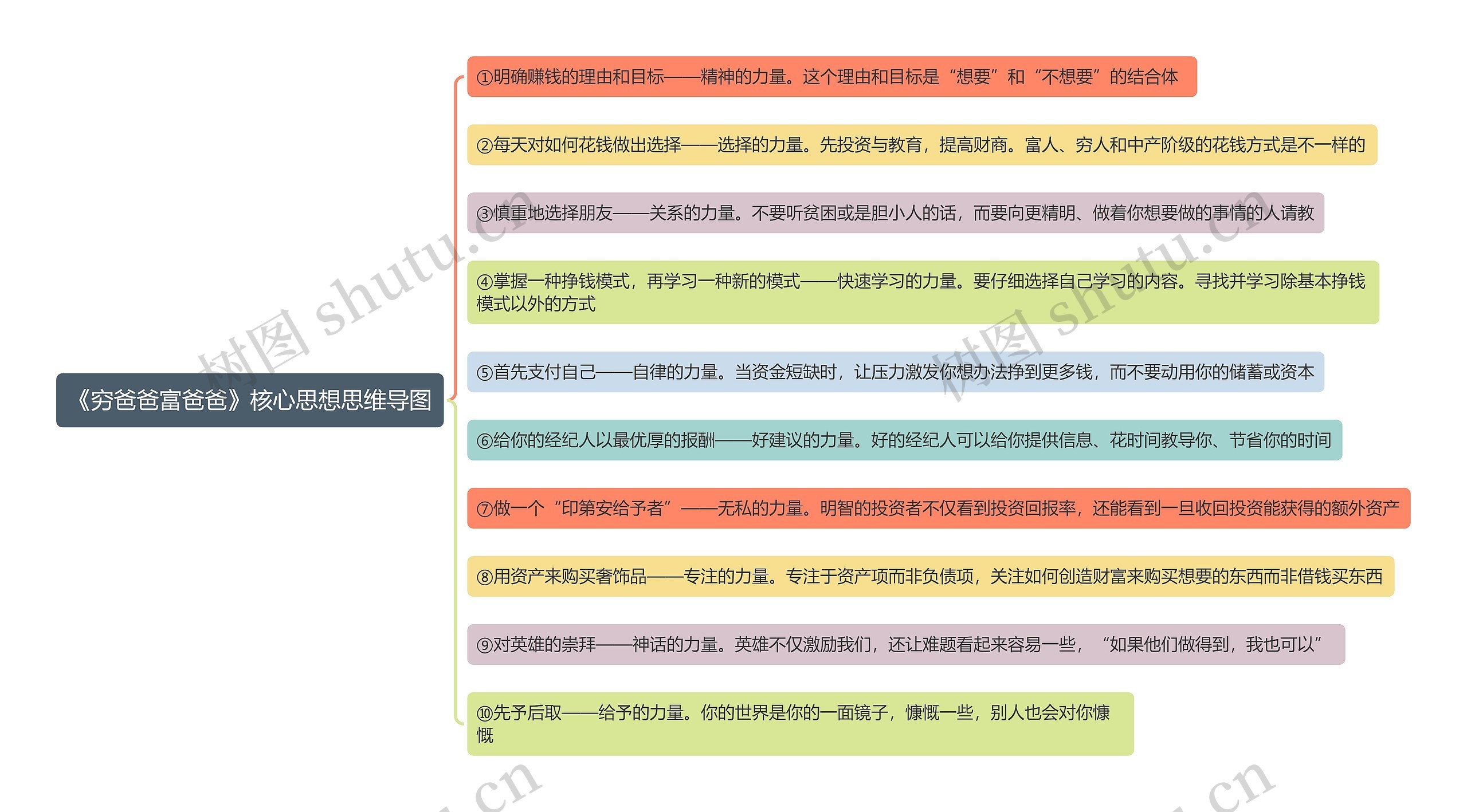 《穷爸爸富爸爸》核心思想思维导图