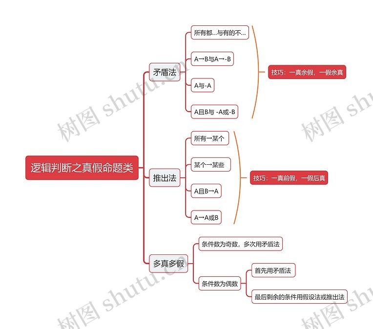逻辑判断之真假命题类思维导图_编号z704307-TreeMind树图