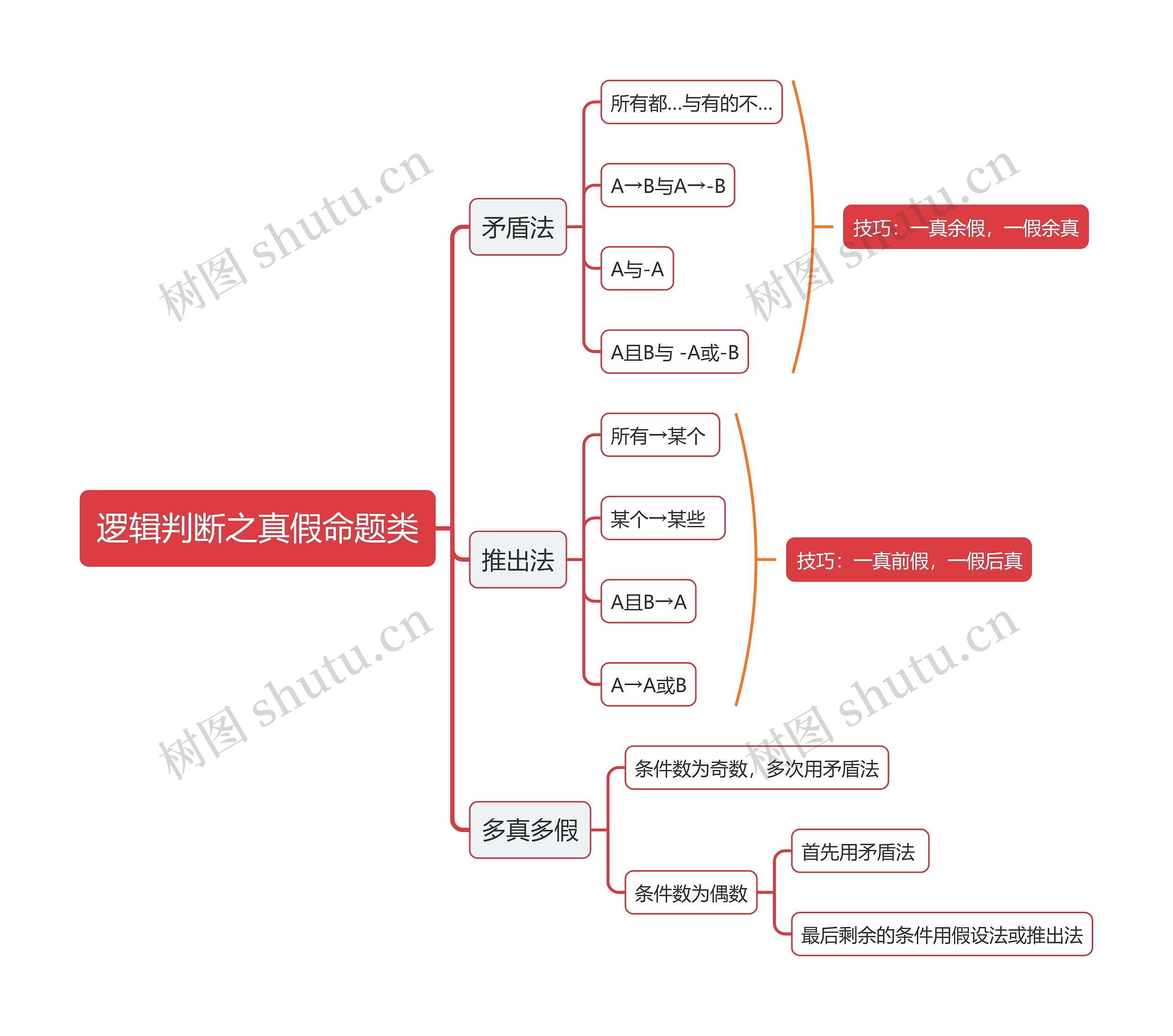 逻辑判断之真假命题类思维导图