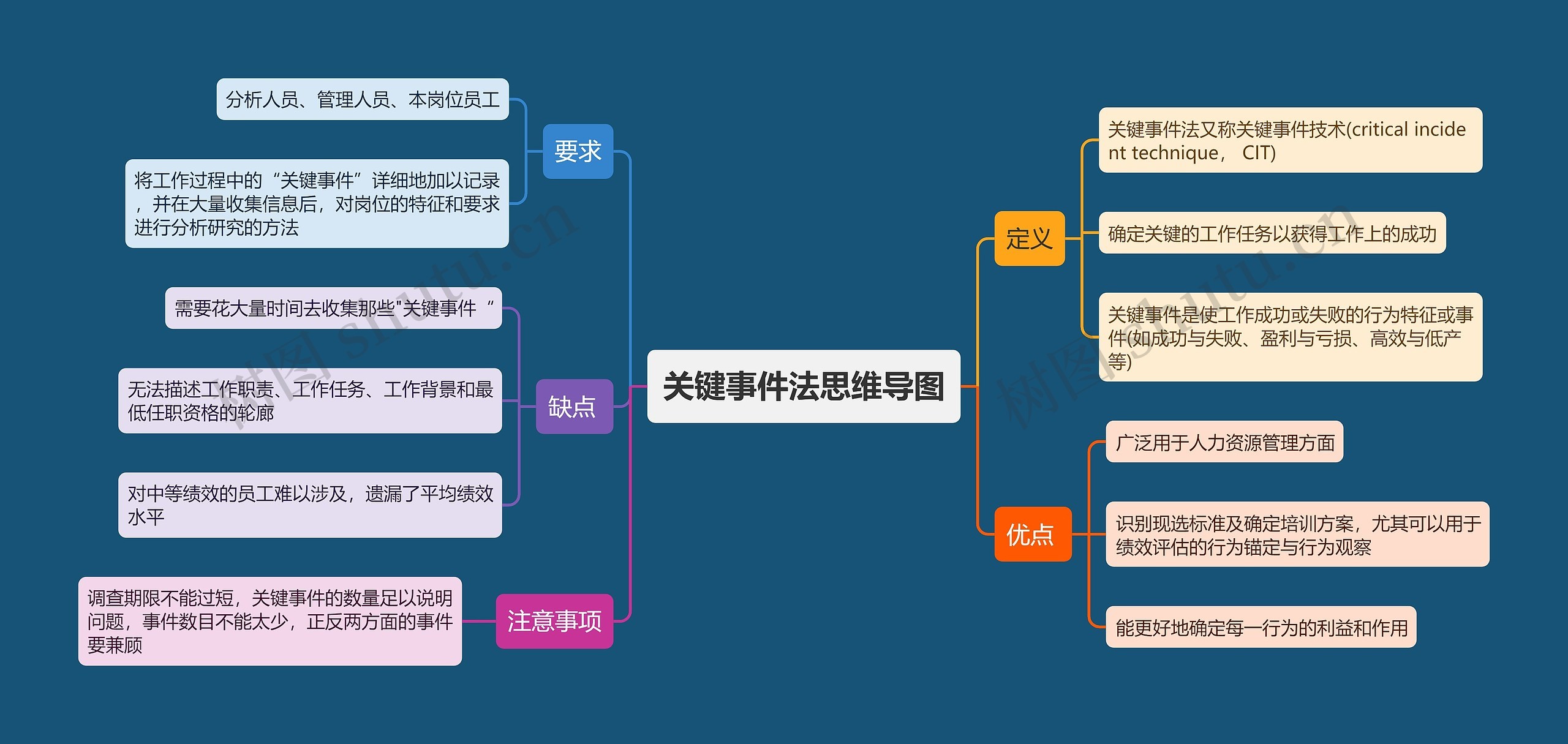 关键事件法思维导图