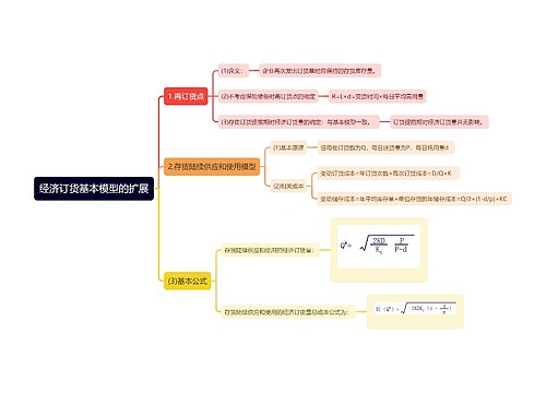 经济订货基本模型的扩展思维导图