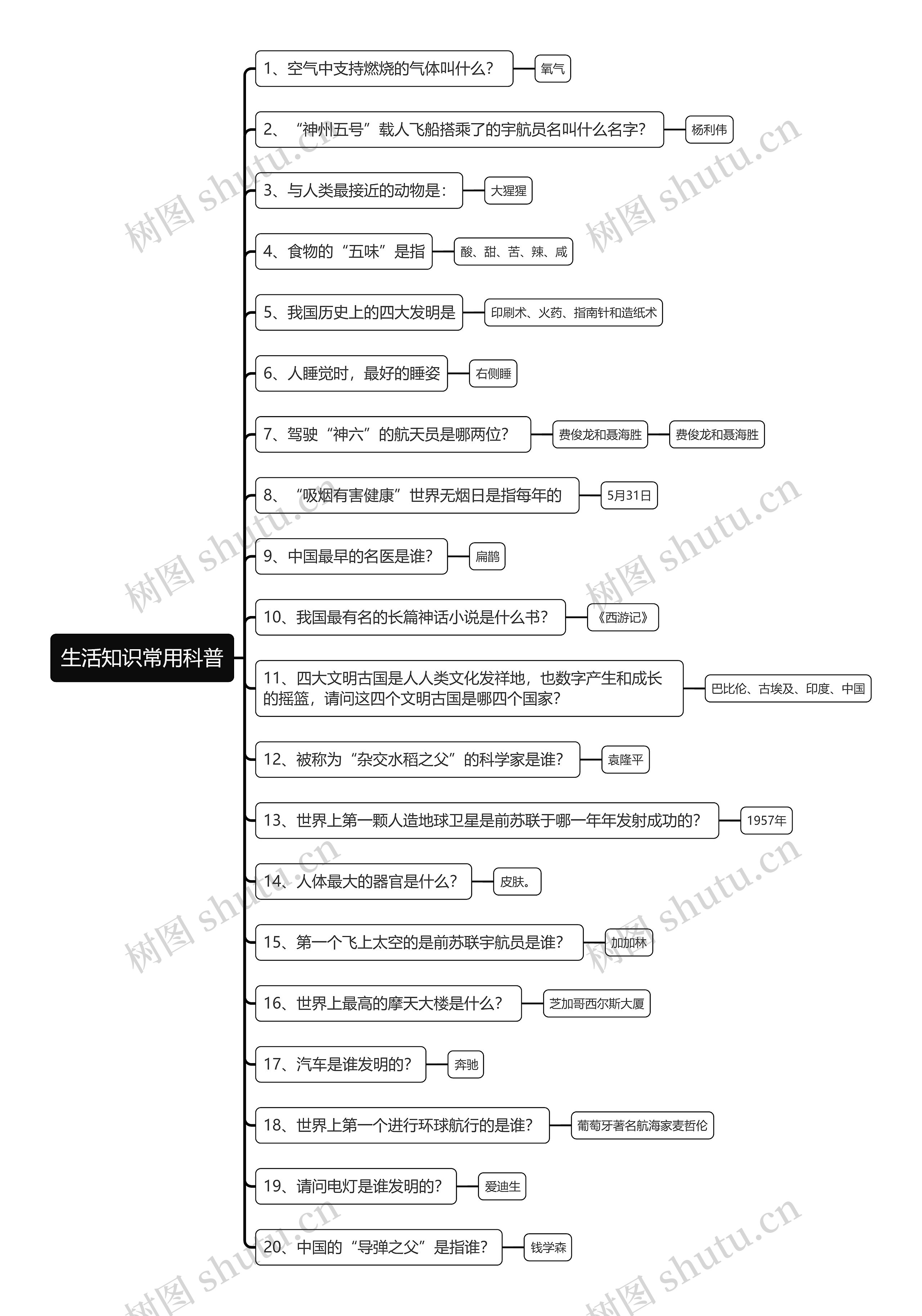 生活知识常用科普思维导图