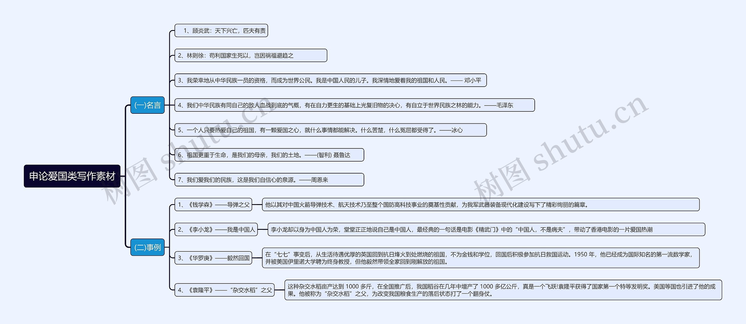 申论爱国类写作素材思维导图