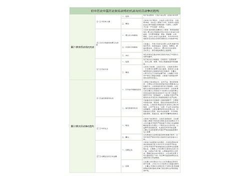 初中历史中国历史敌后战场的抗战与抗日战争的胜利树形表格