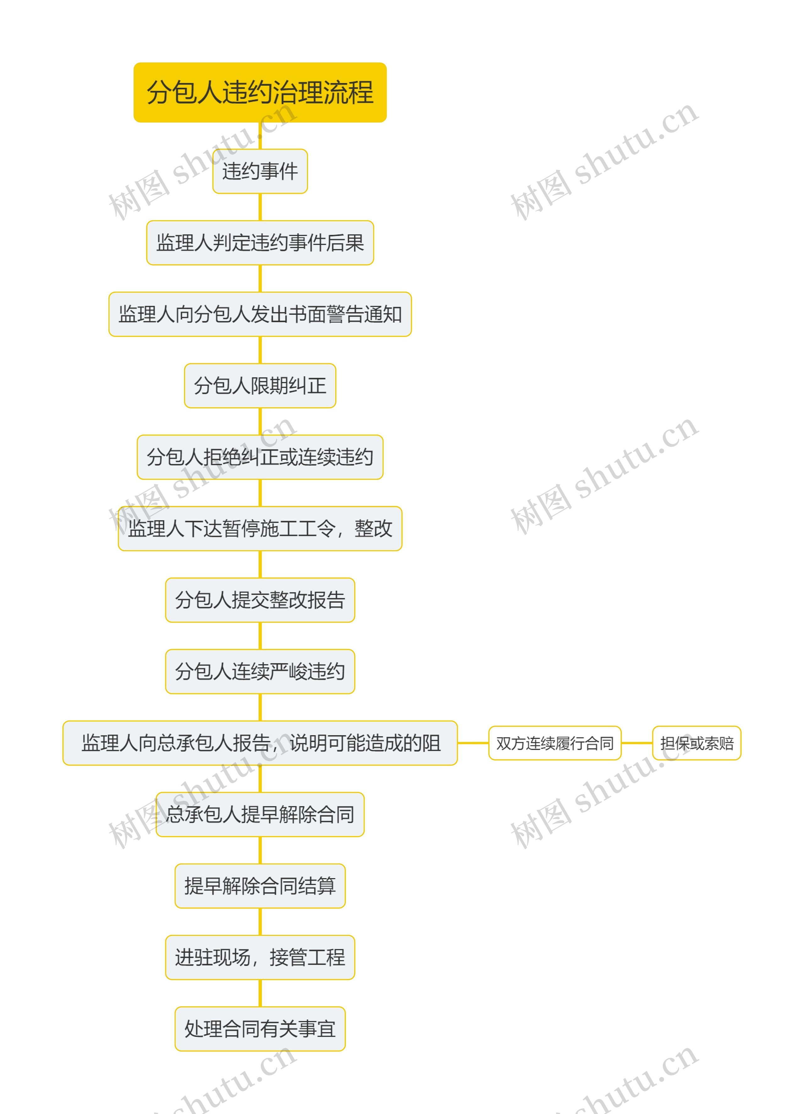 分包人违约治理流程思维导图